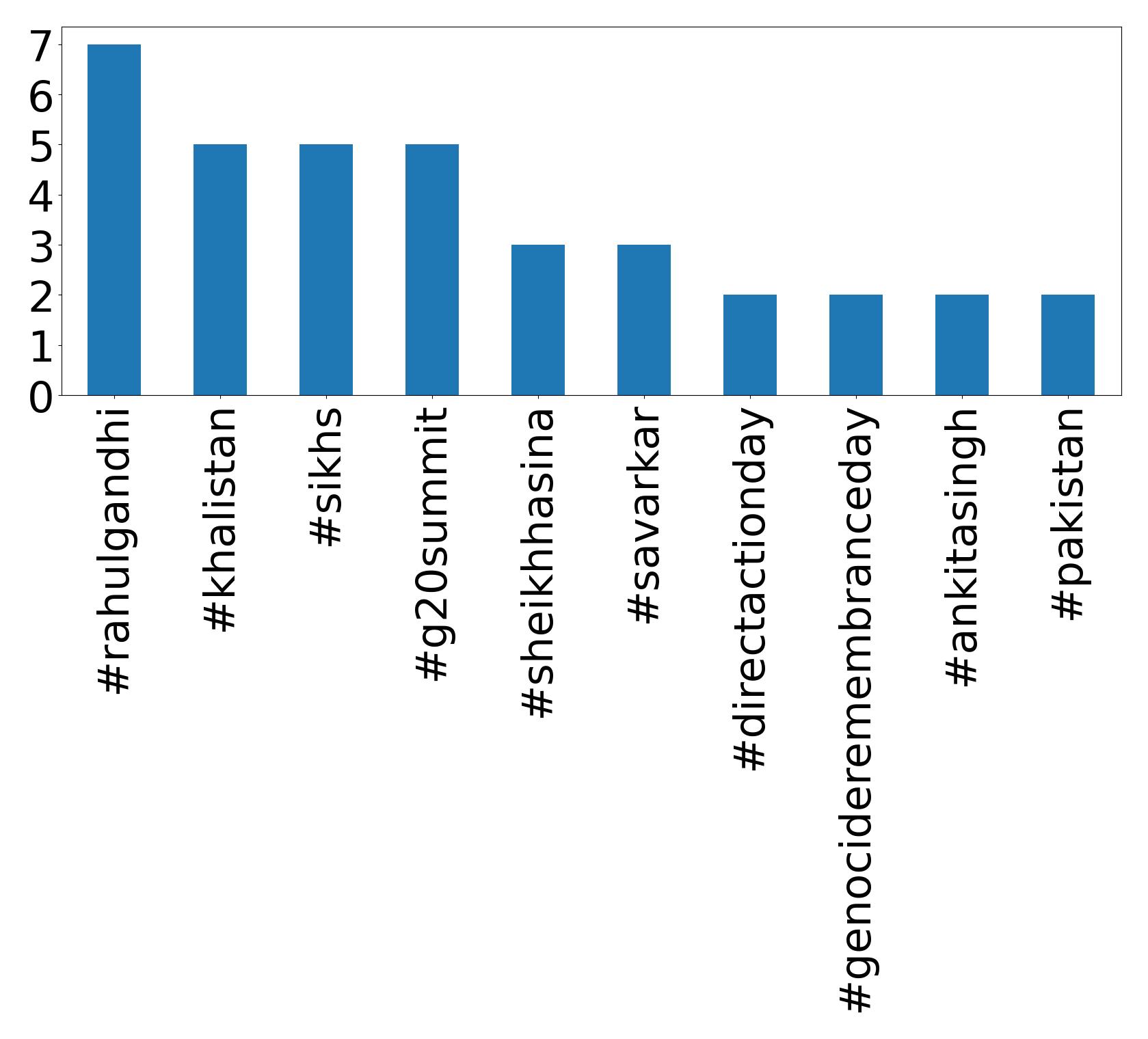 Top hashtagler
