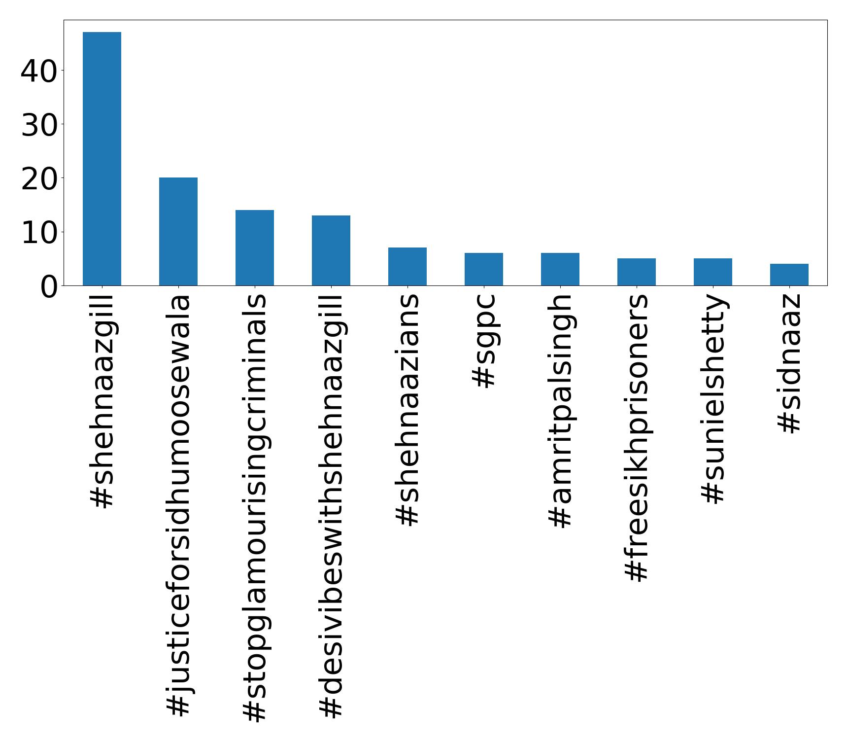 Top Hashtags