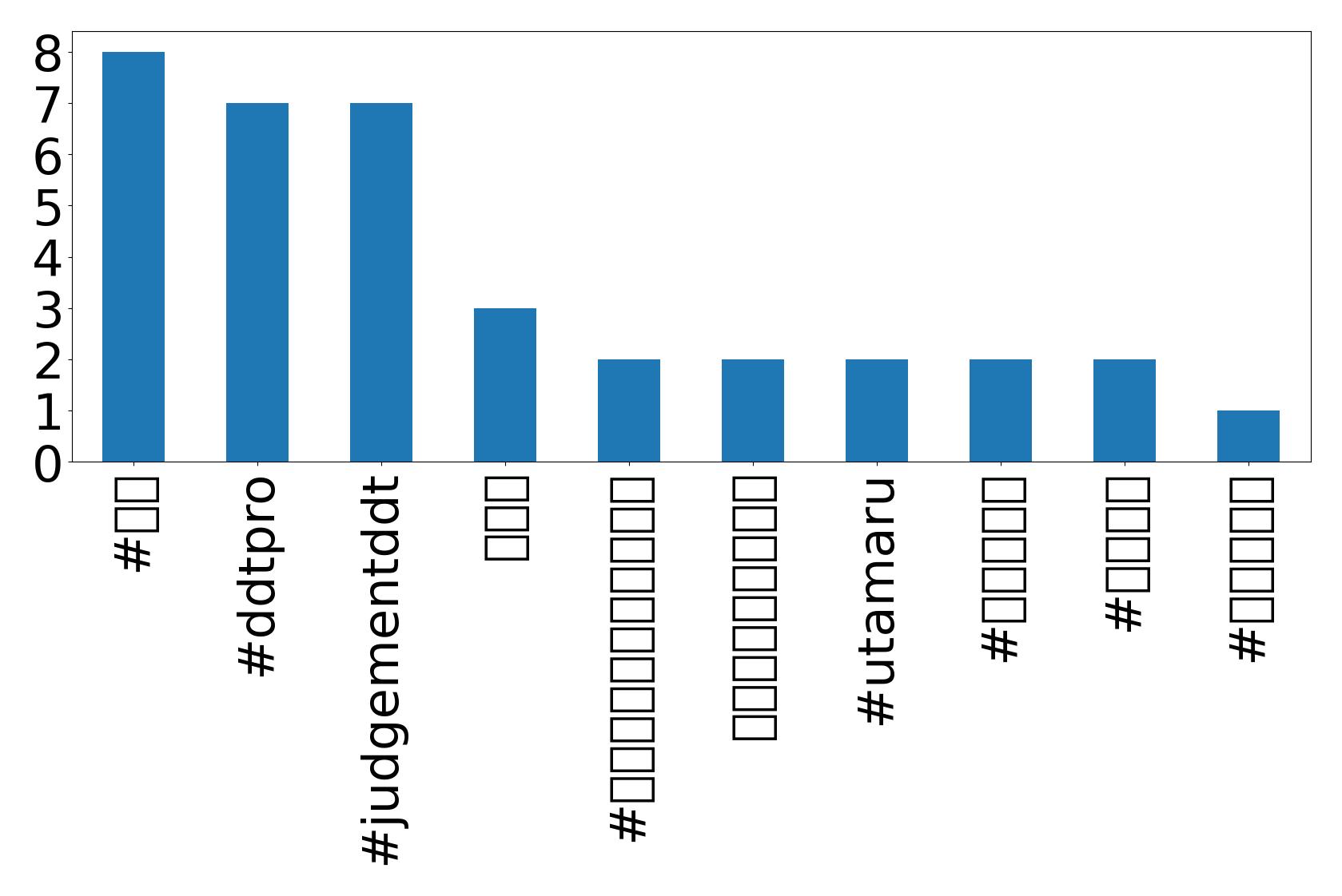 Top hashtagler