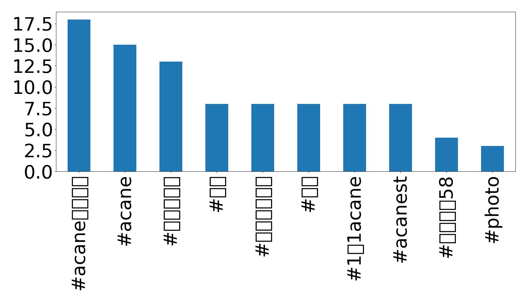 Top hashtags