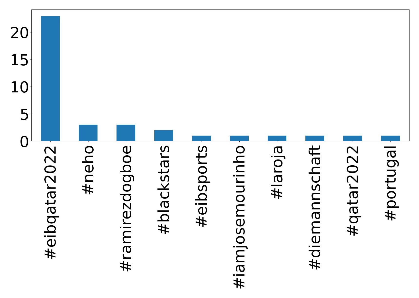 Top hashtags