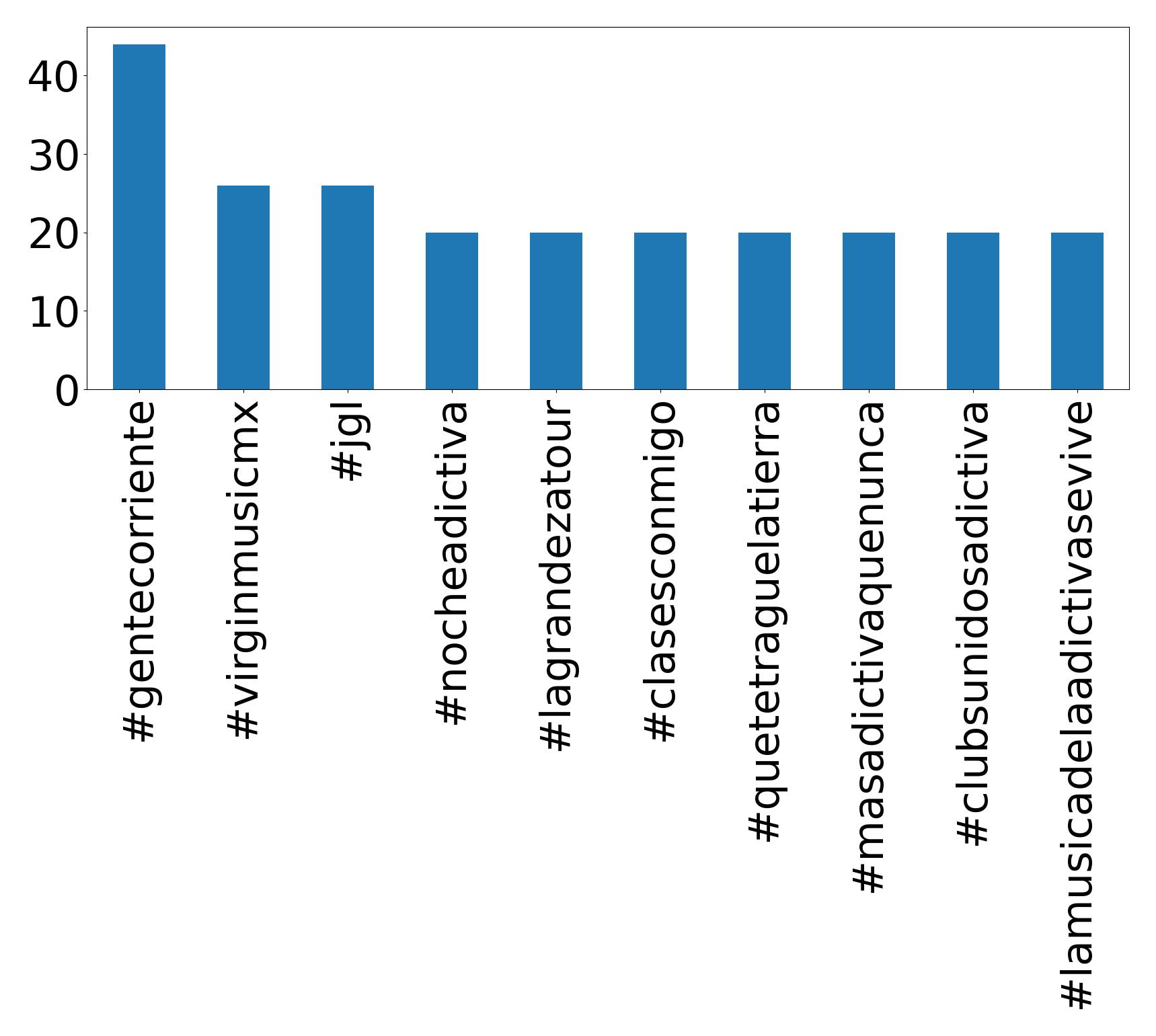 Top hashtags