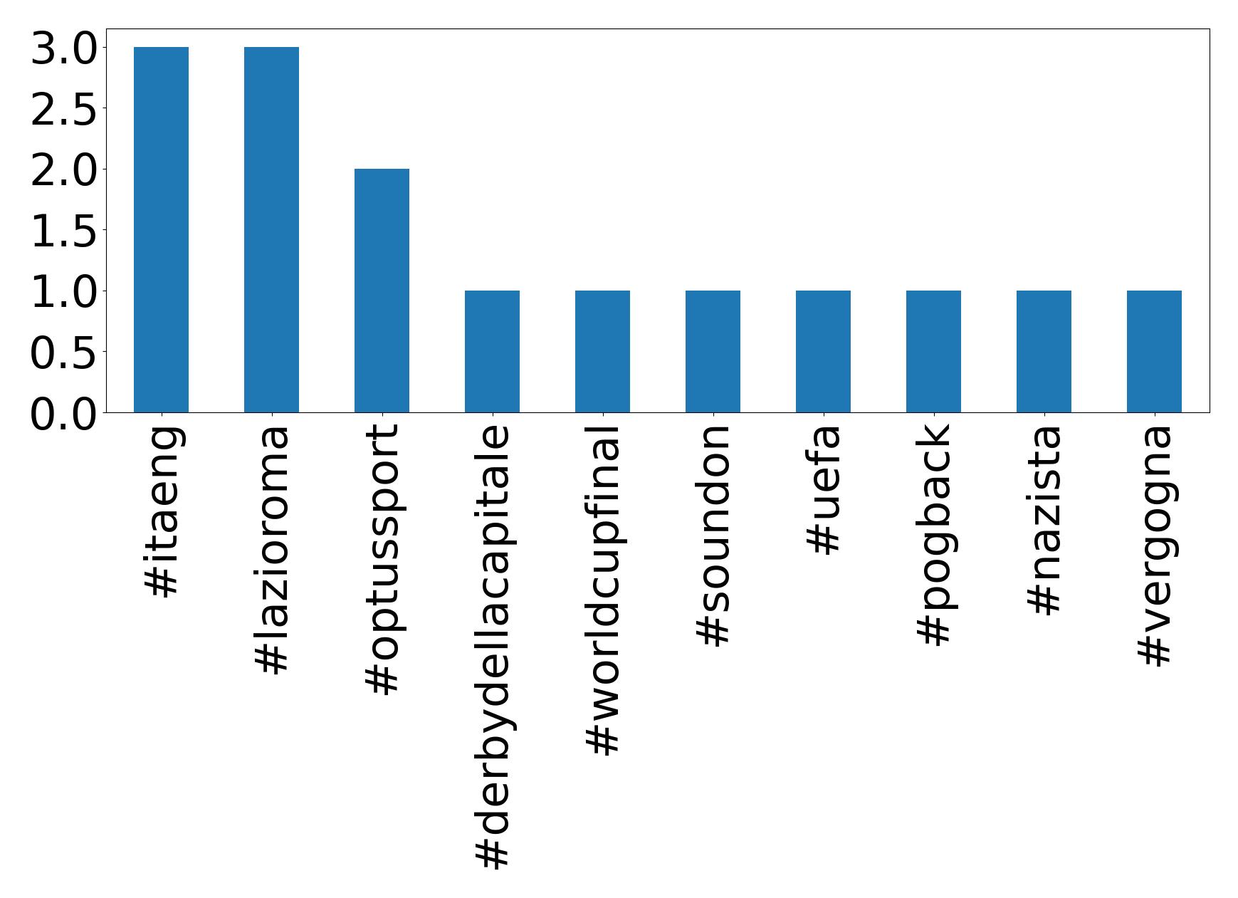 Top hashtagler