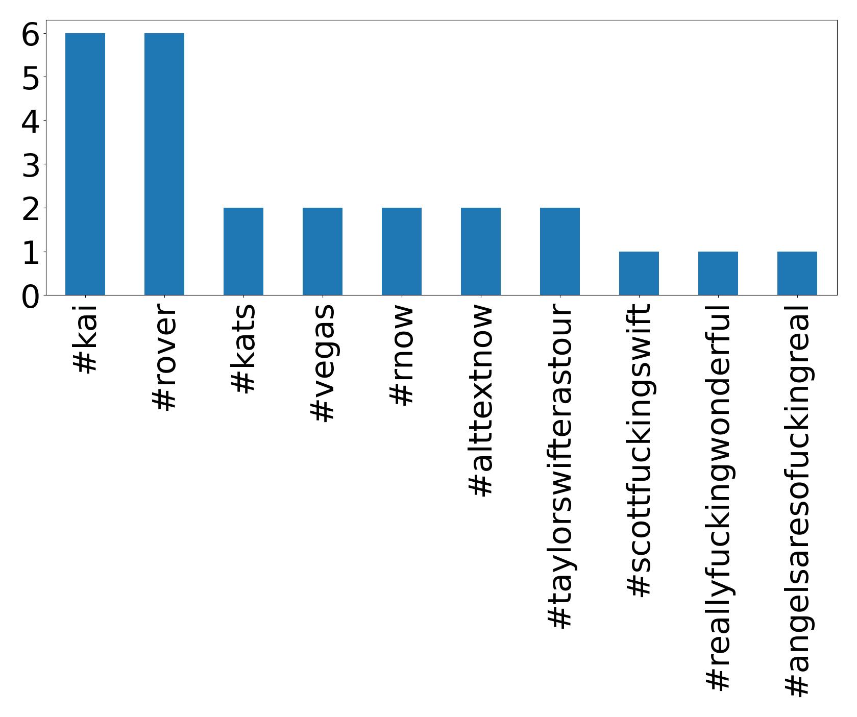 Top hashtagler