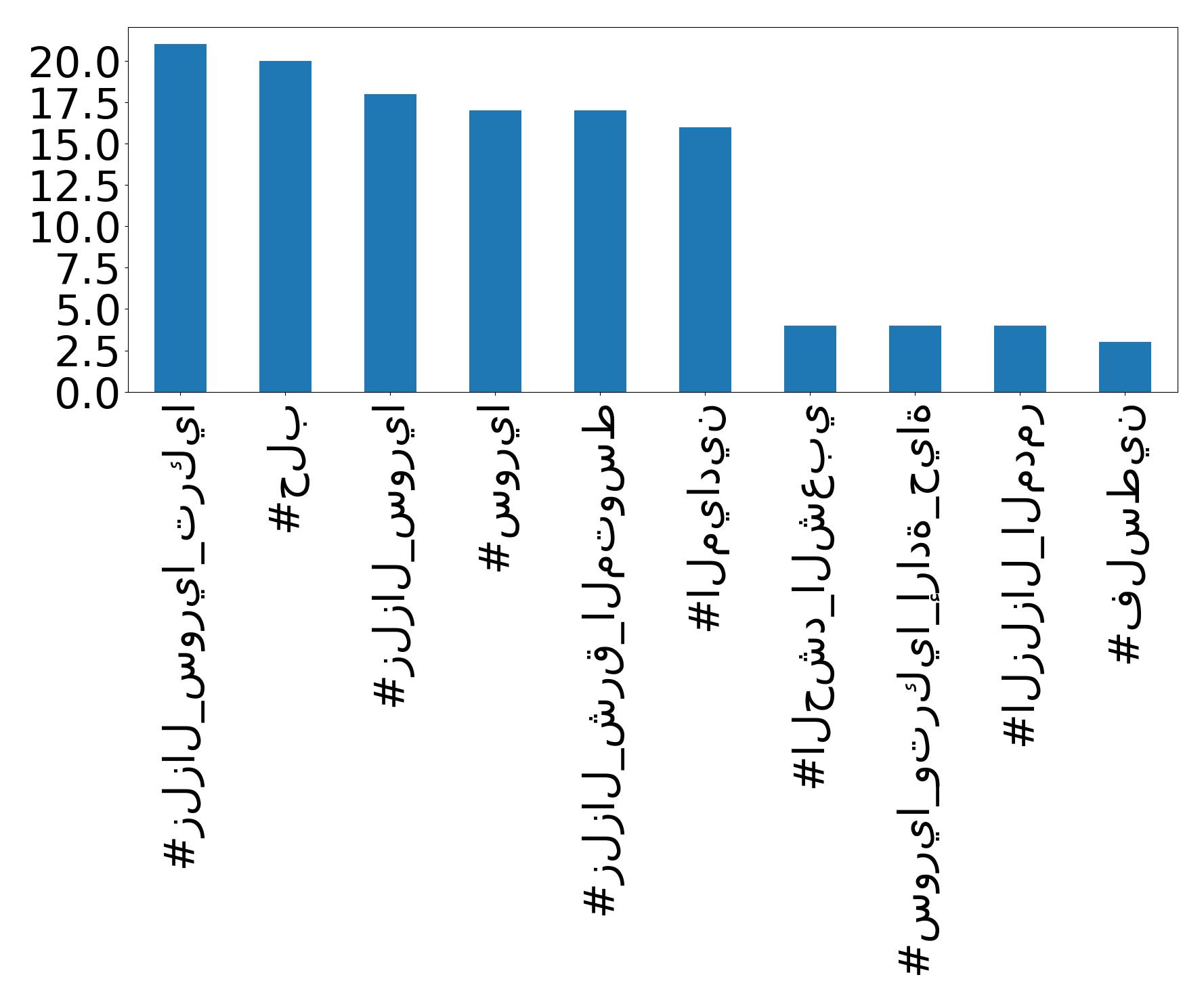 Top hashtags