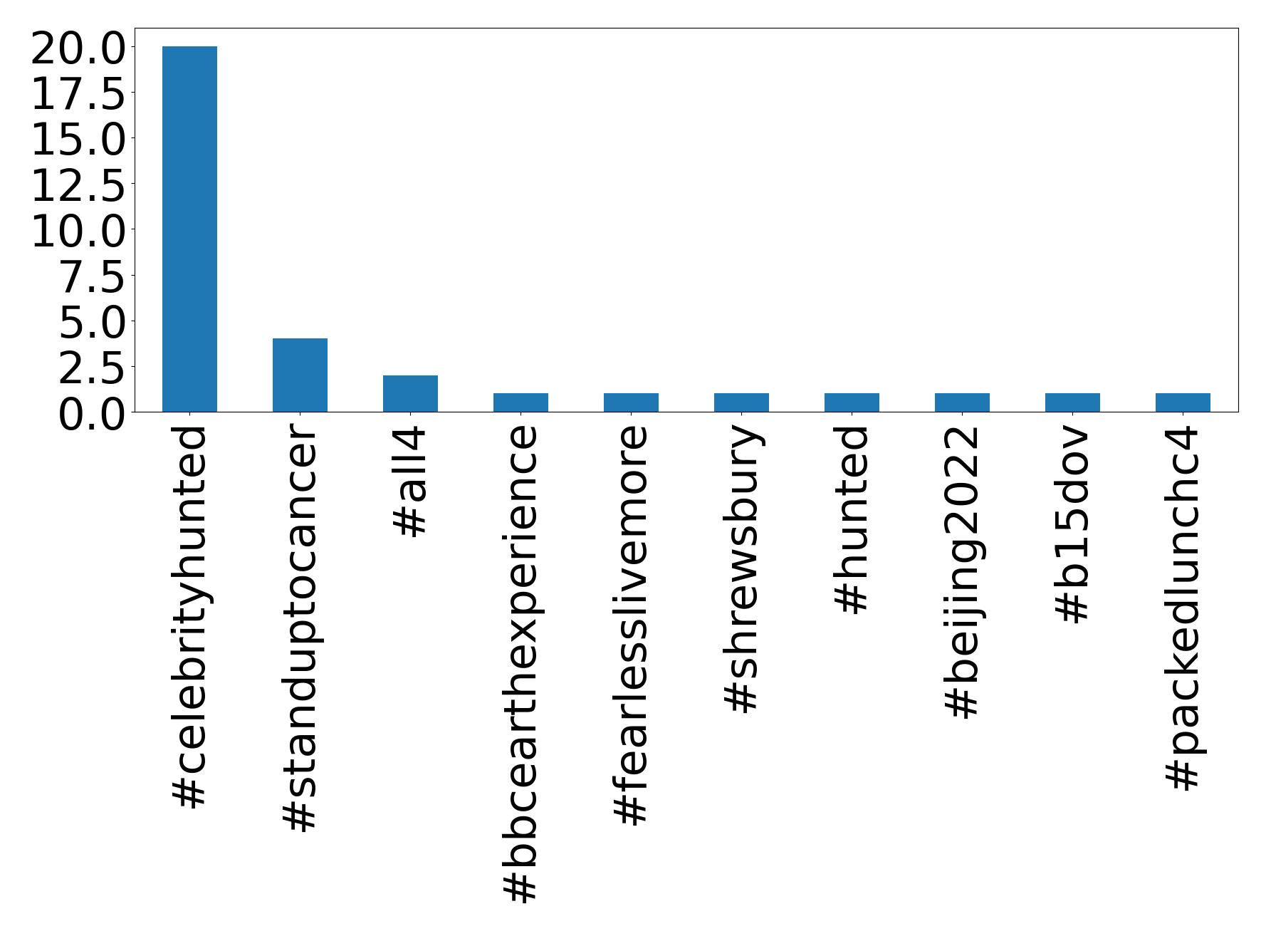 Top hashtags