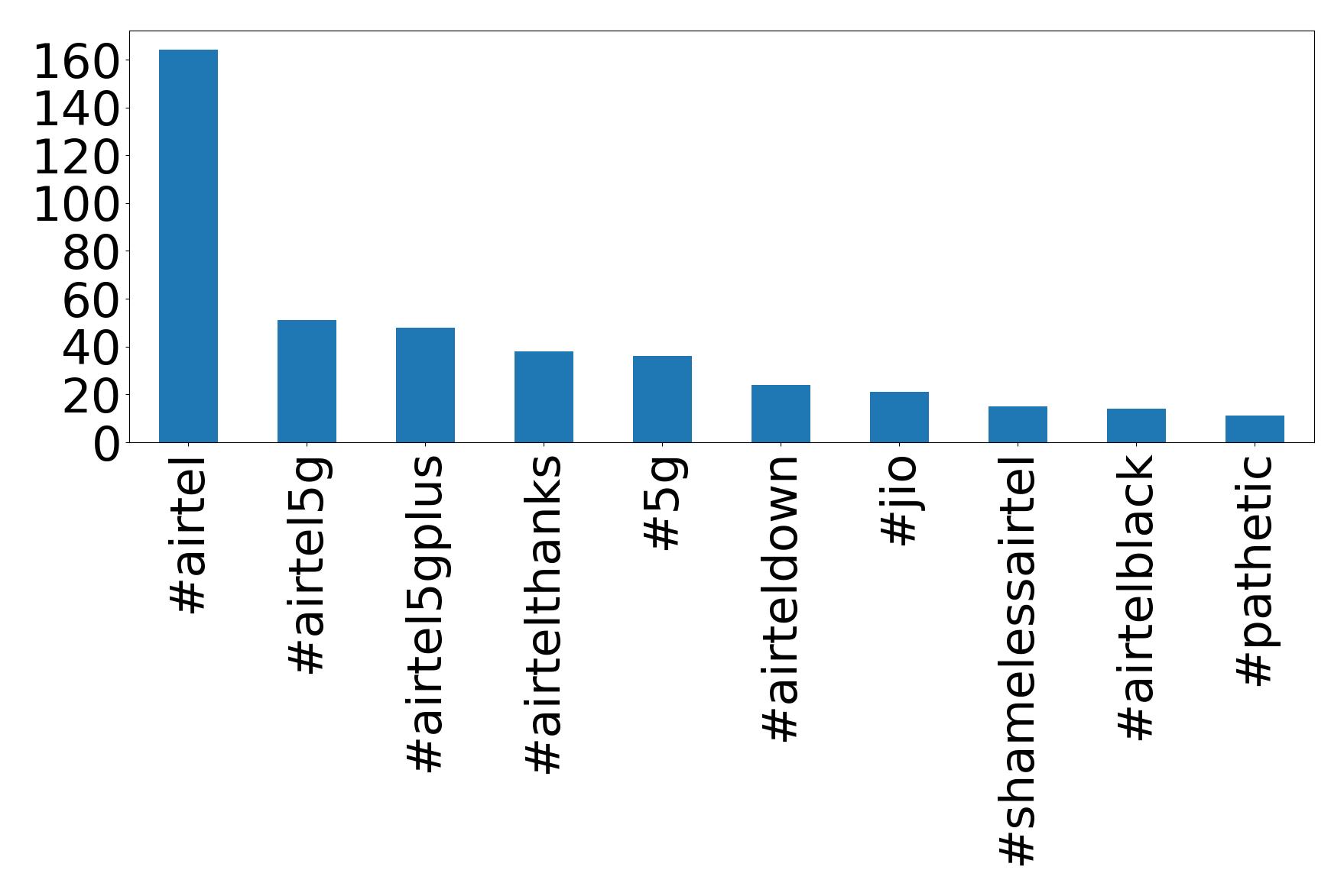 Top hashtags