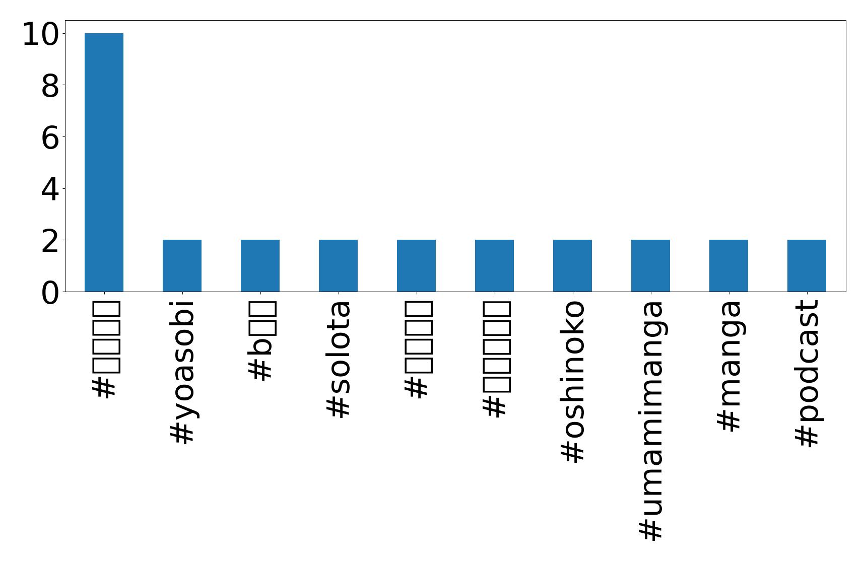 Top Hashtags