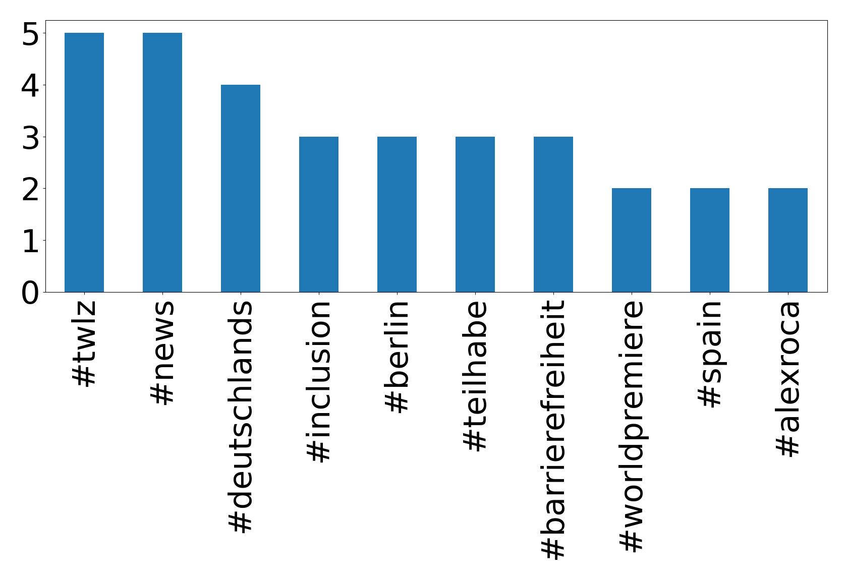 Top hashtagler