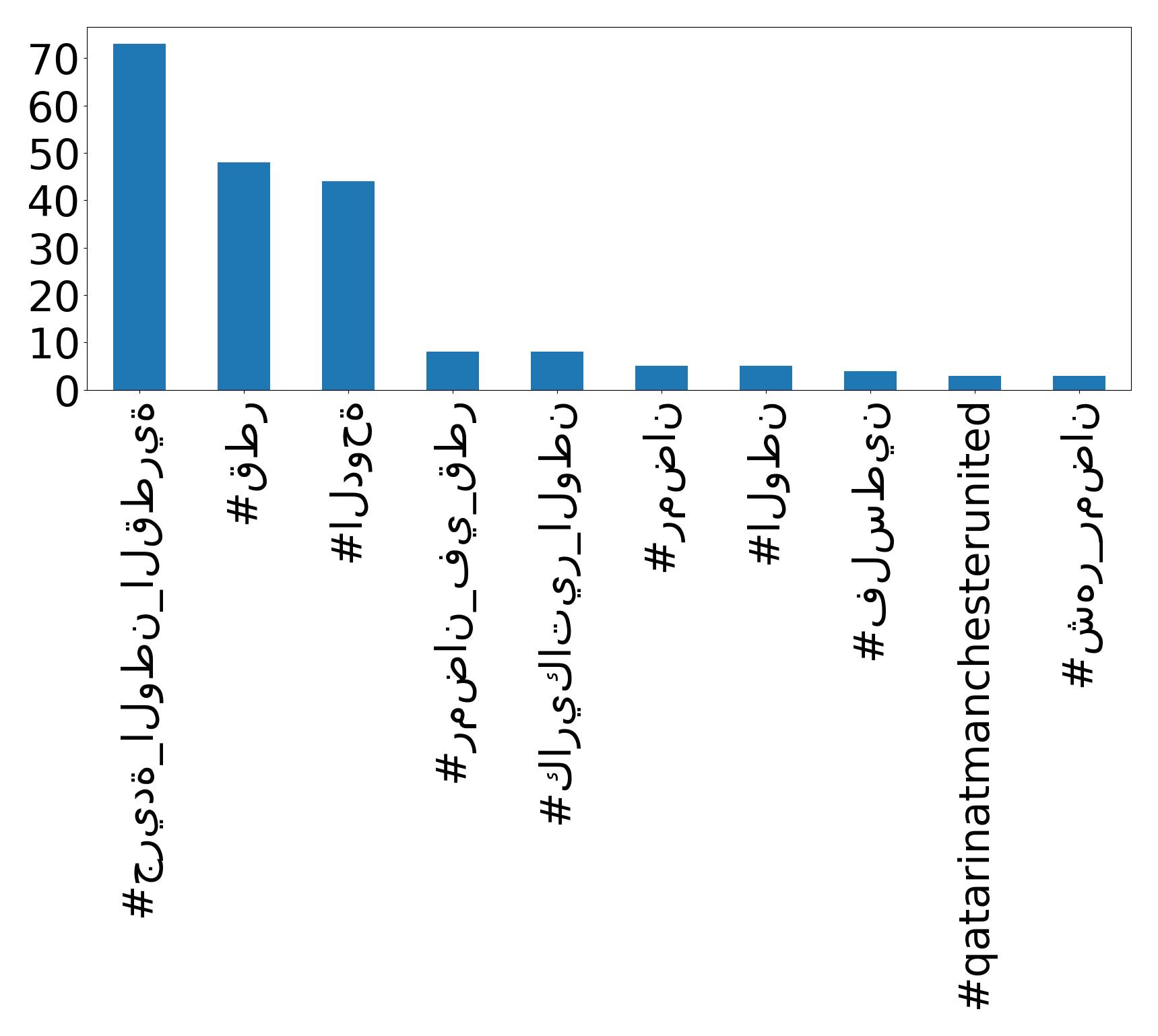 Top hashtagler