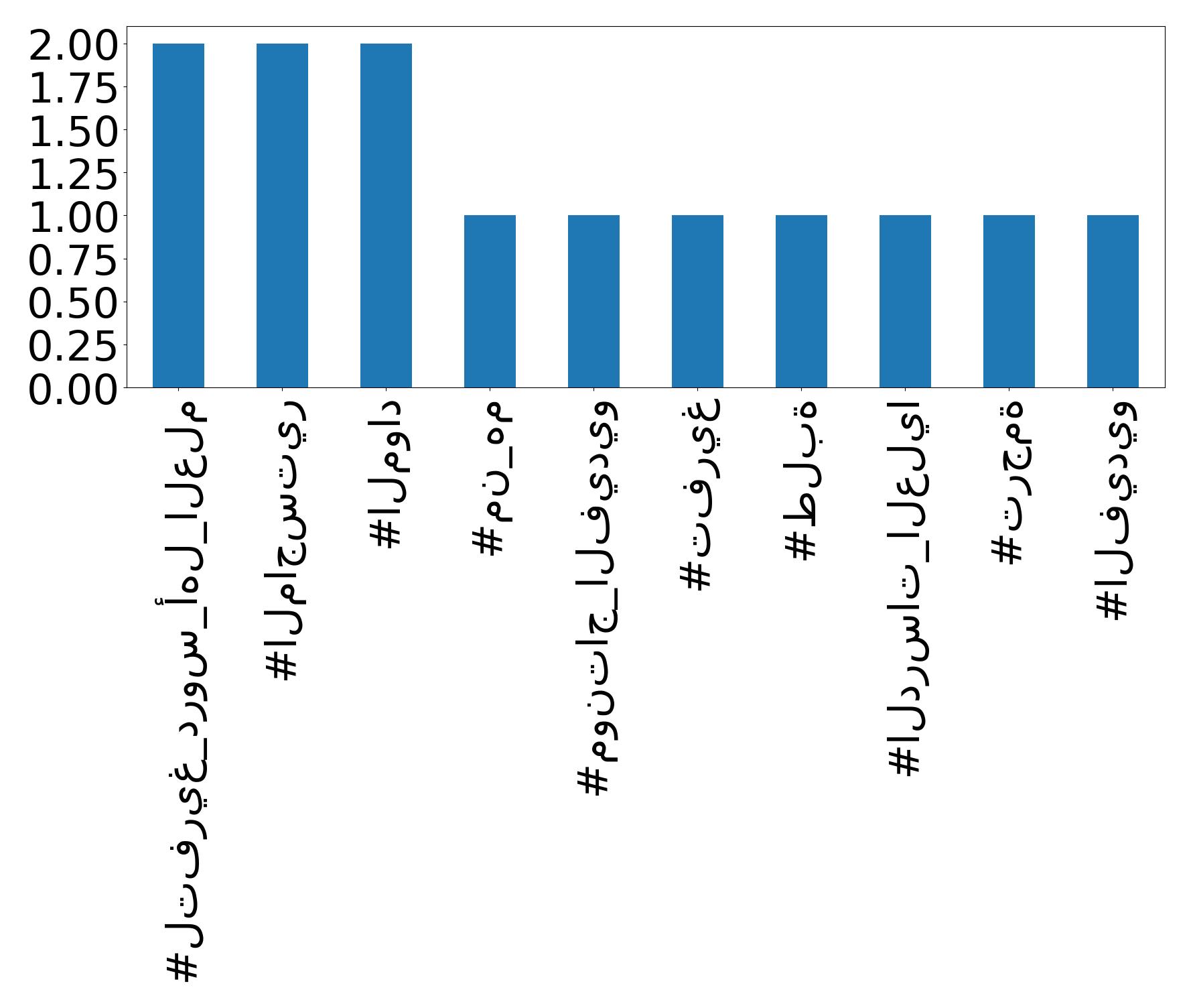 Top hashtags