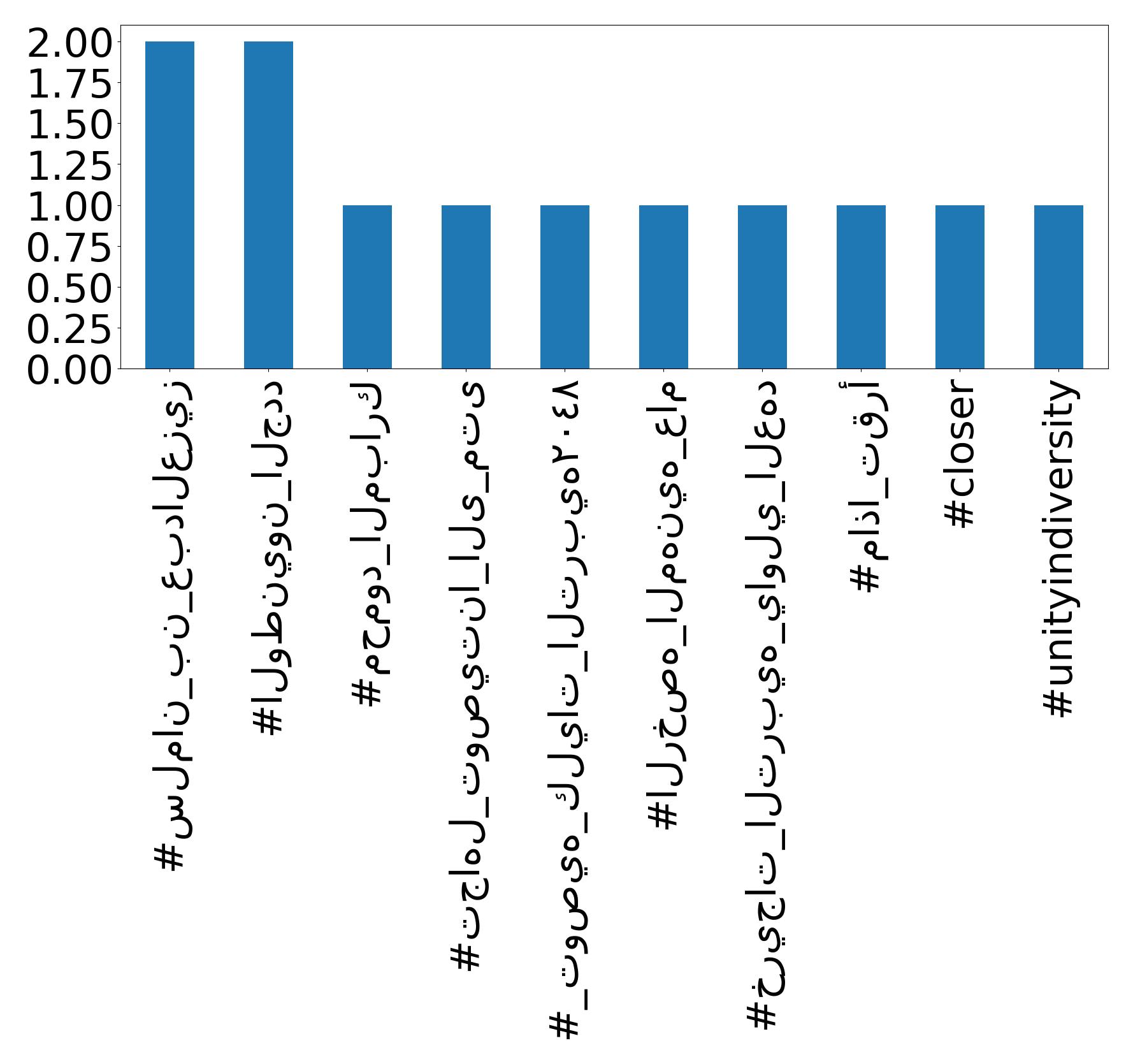 Top hashtags