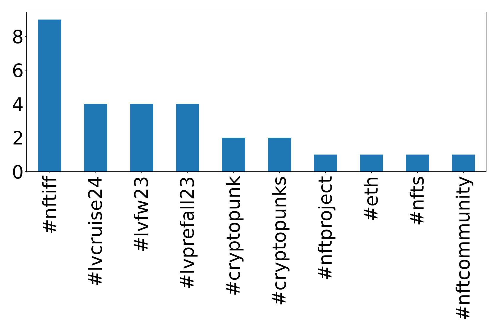 Top hashtags