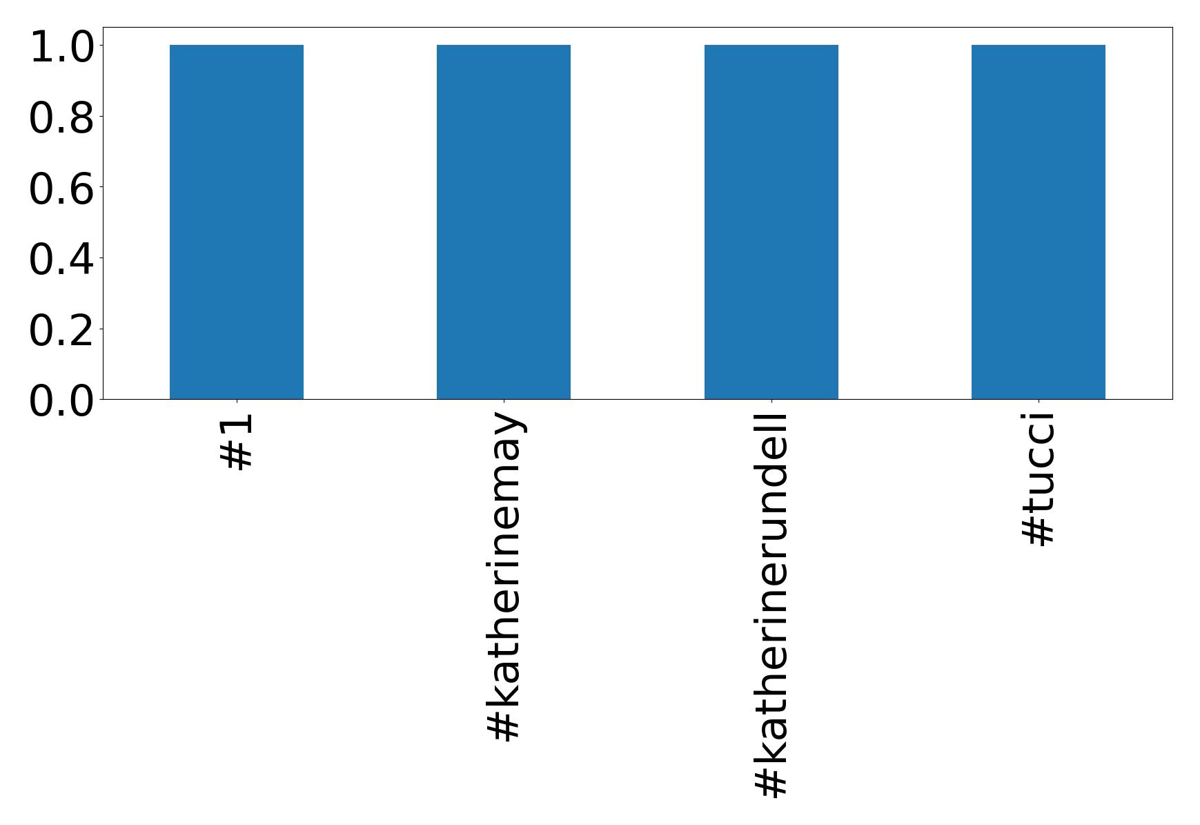 Top hashtagler