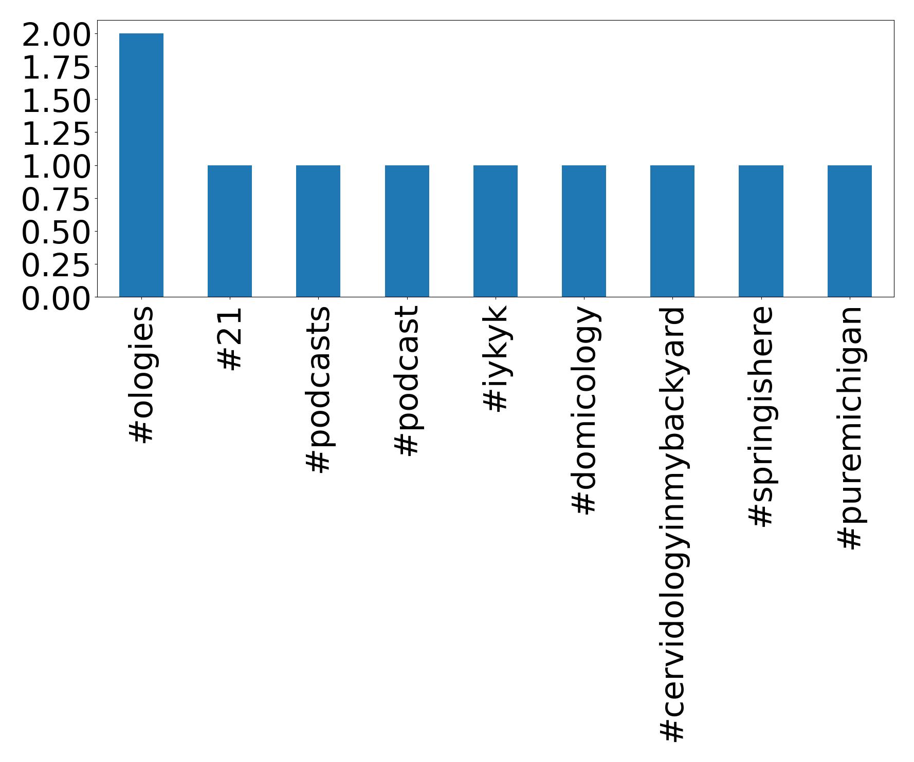 Top hashtags