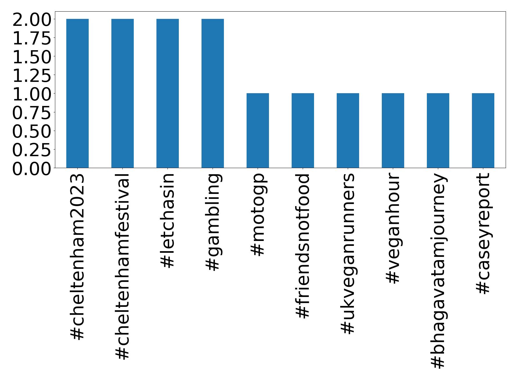 Top Hashtags
