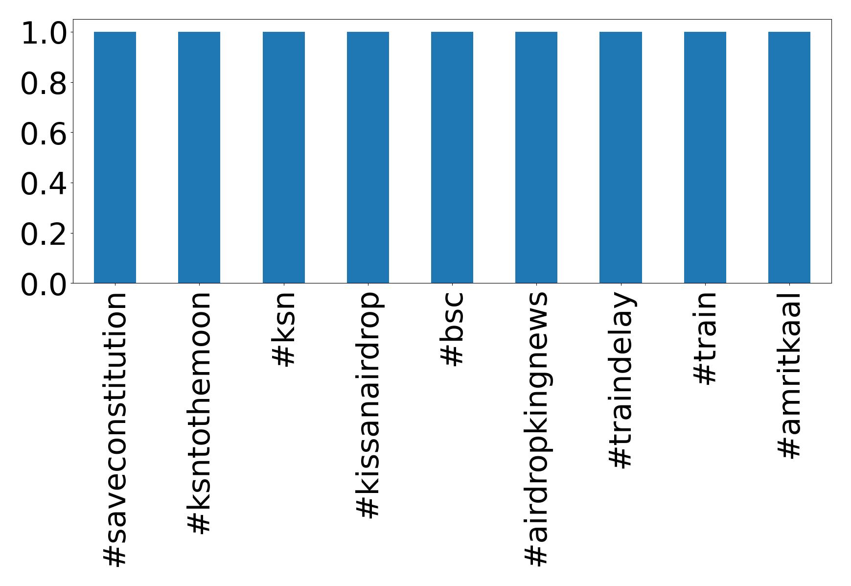 Top hashtagler