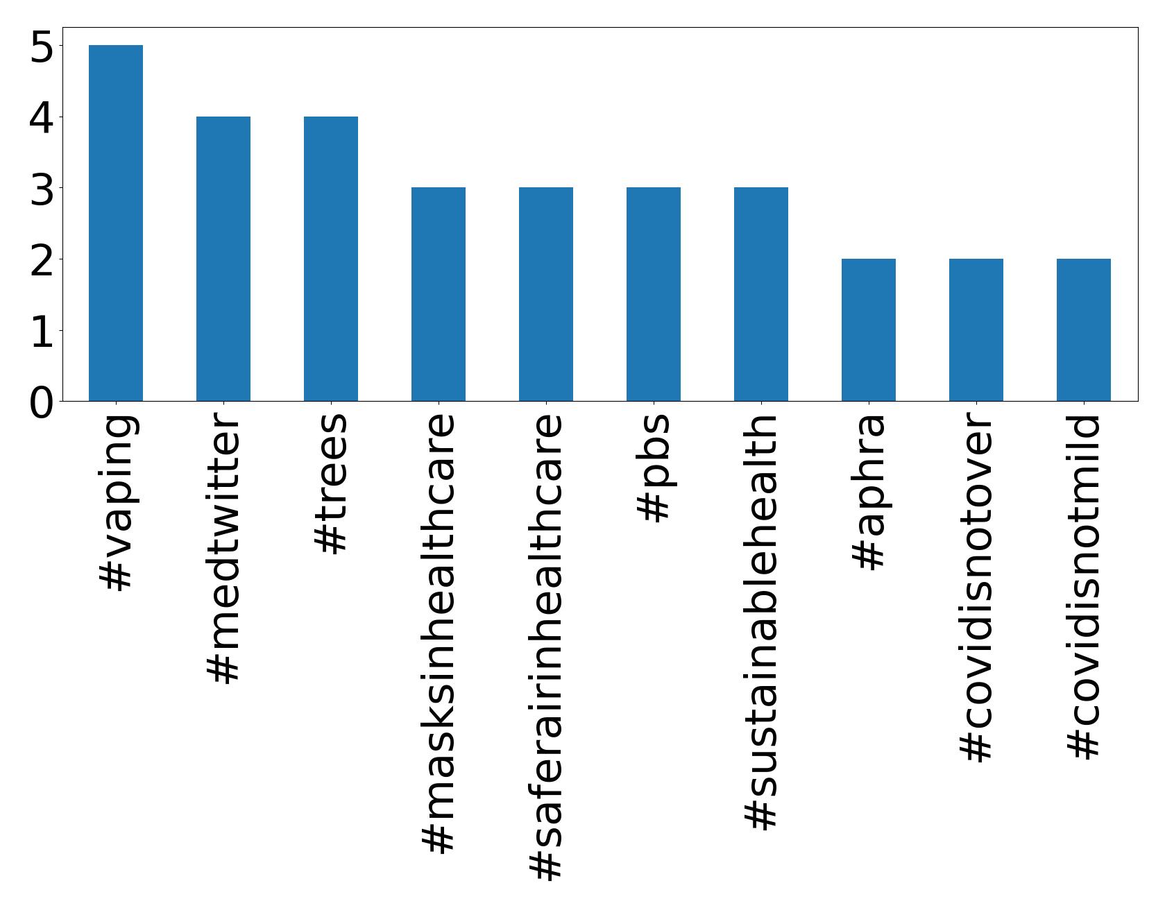 Top hashtagler