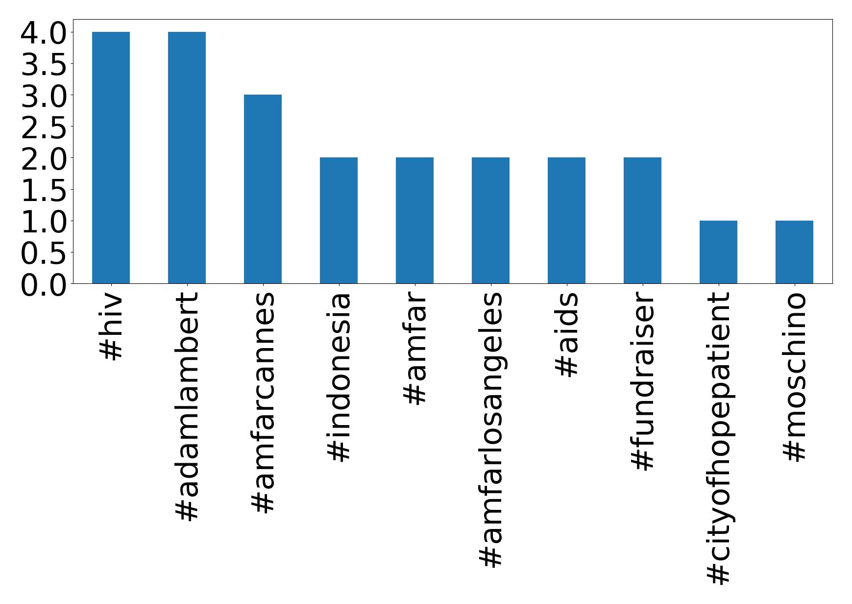 Top hashtagler