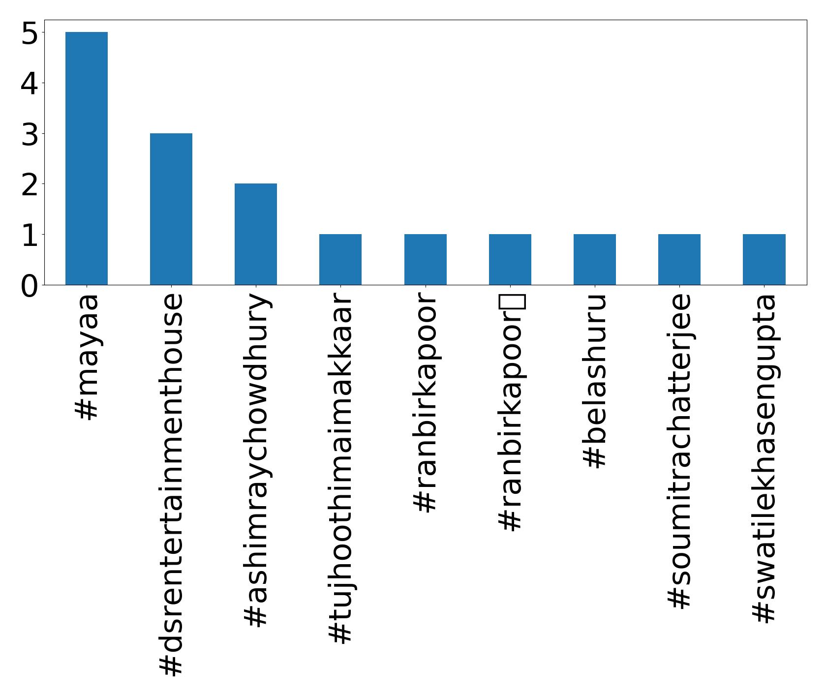 Top hashtags