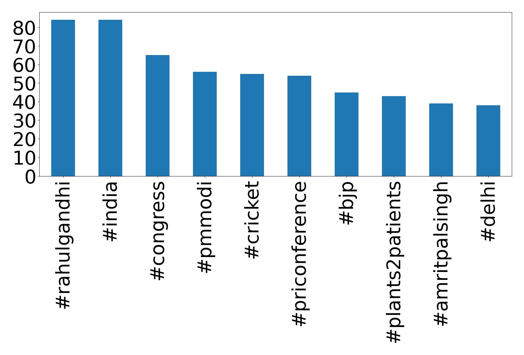 Top hashtags