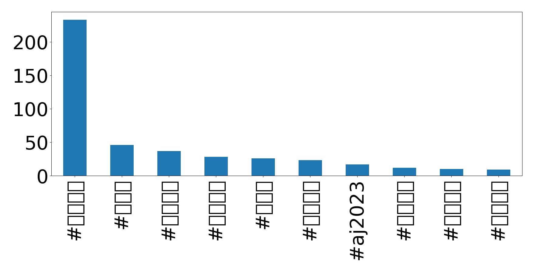 トップハッシュタグ