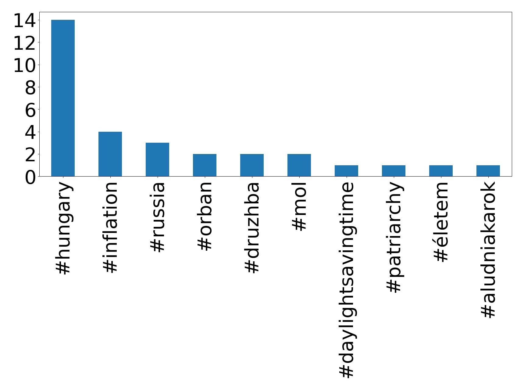 トップハッシュタグ
