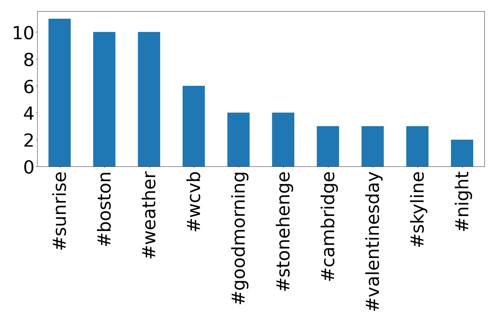 Top hashtags