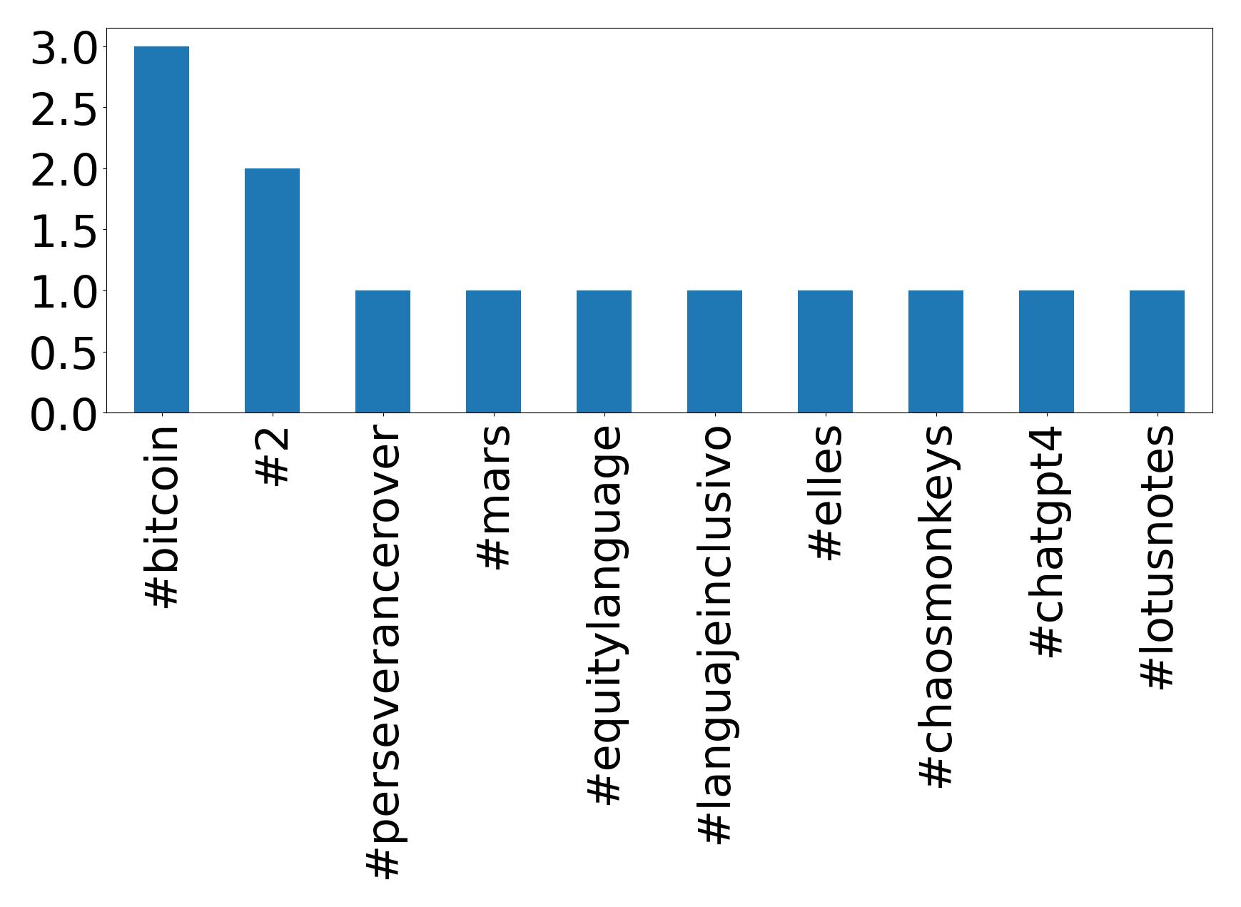 Top hashtags