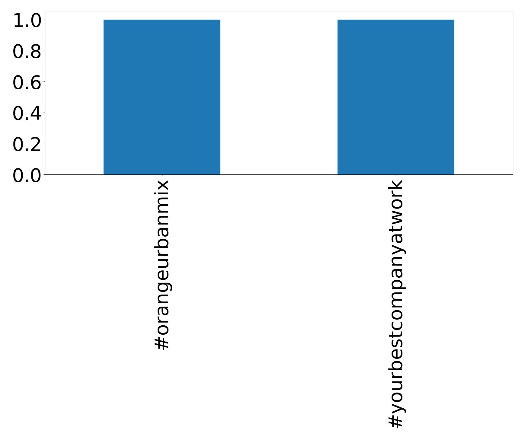 Top hashtagler