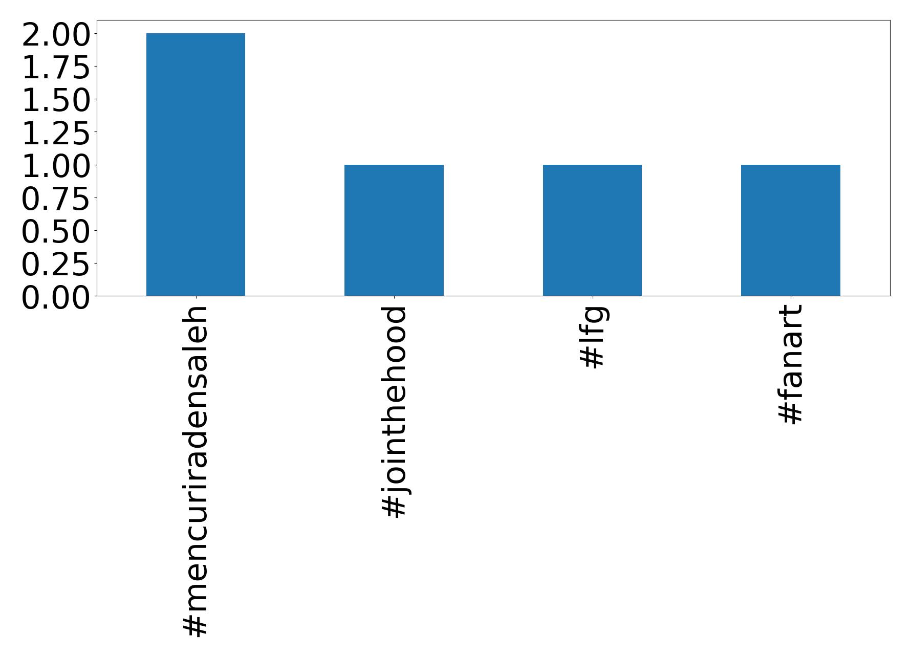 Top hashtags