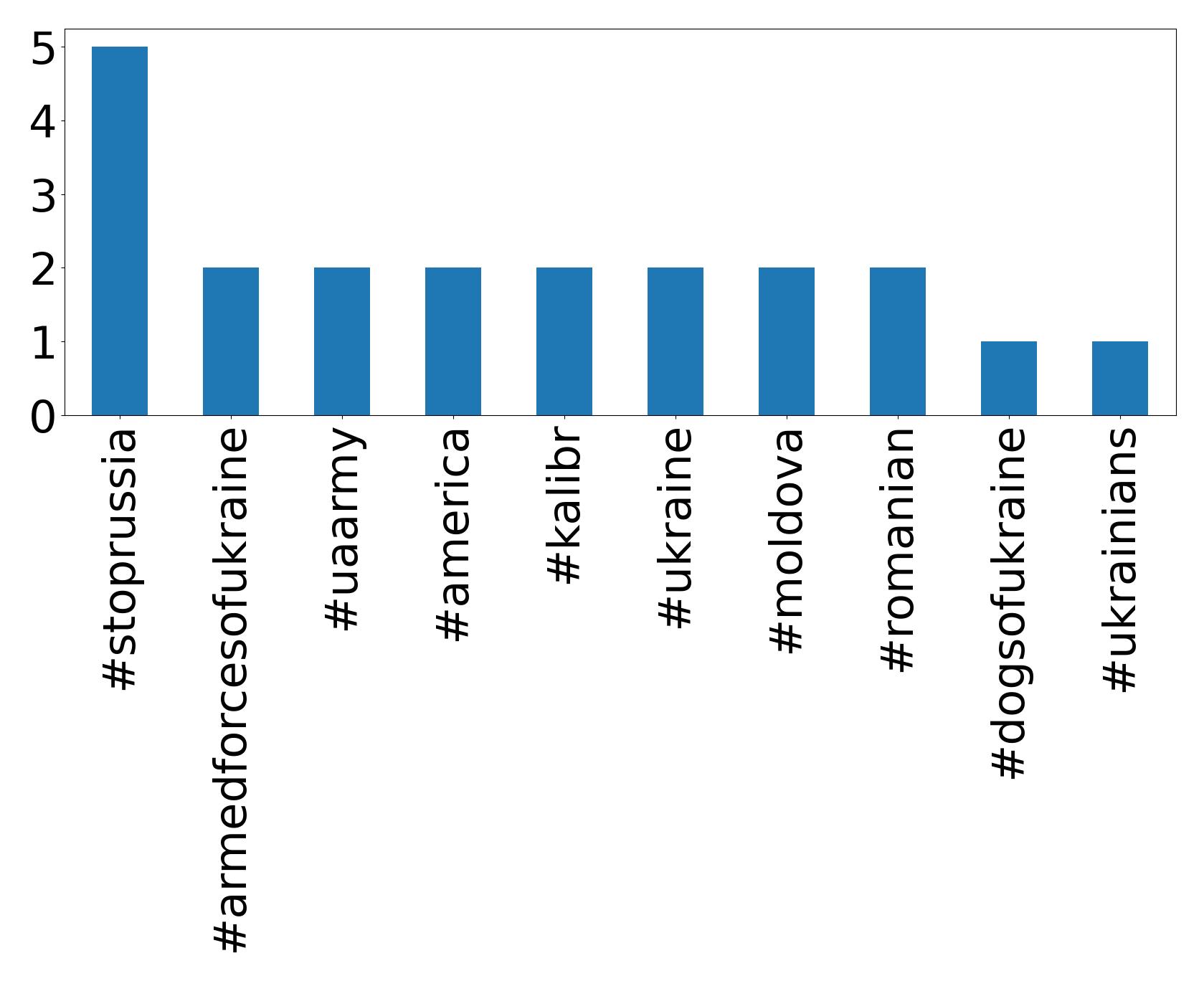 Top hashtags