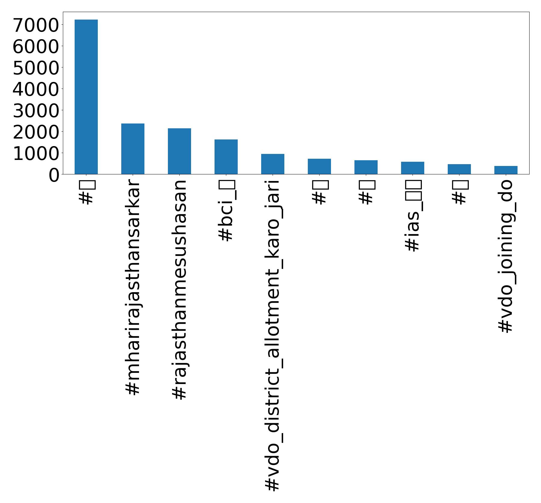 Top hashtagler