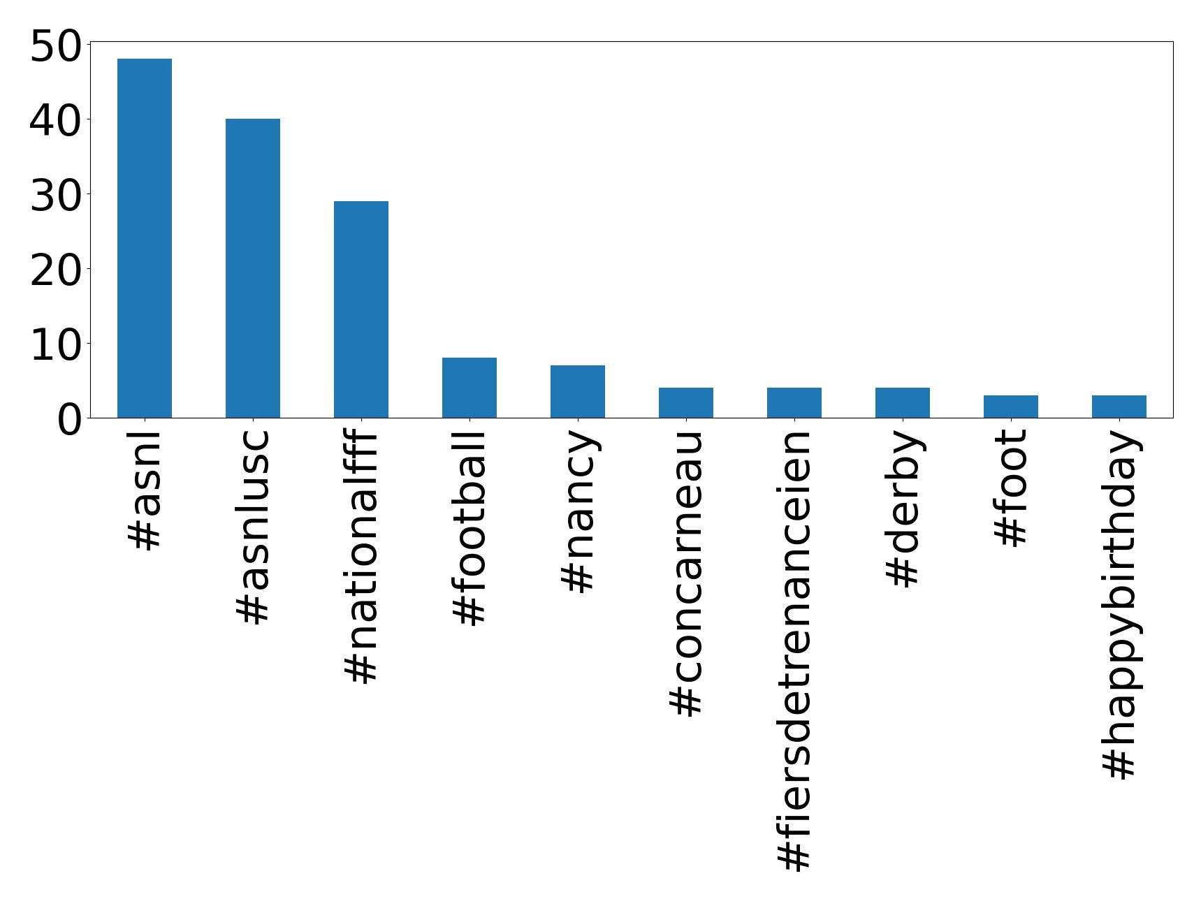 Top hashtags
