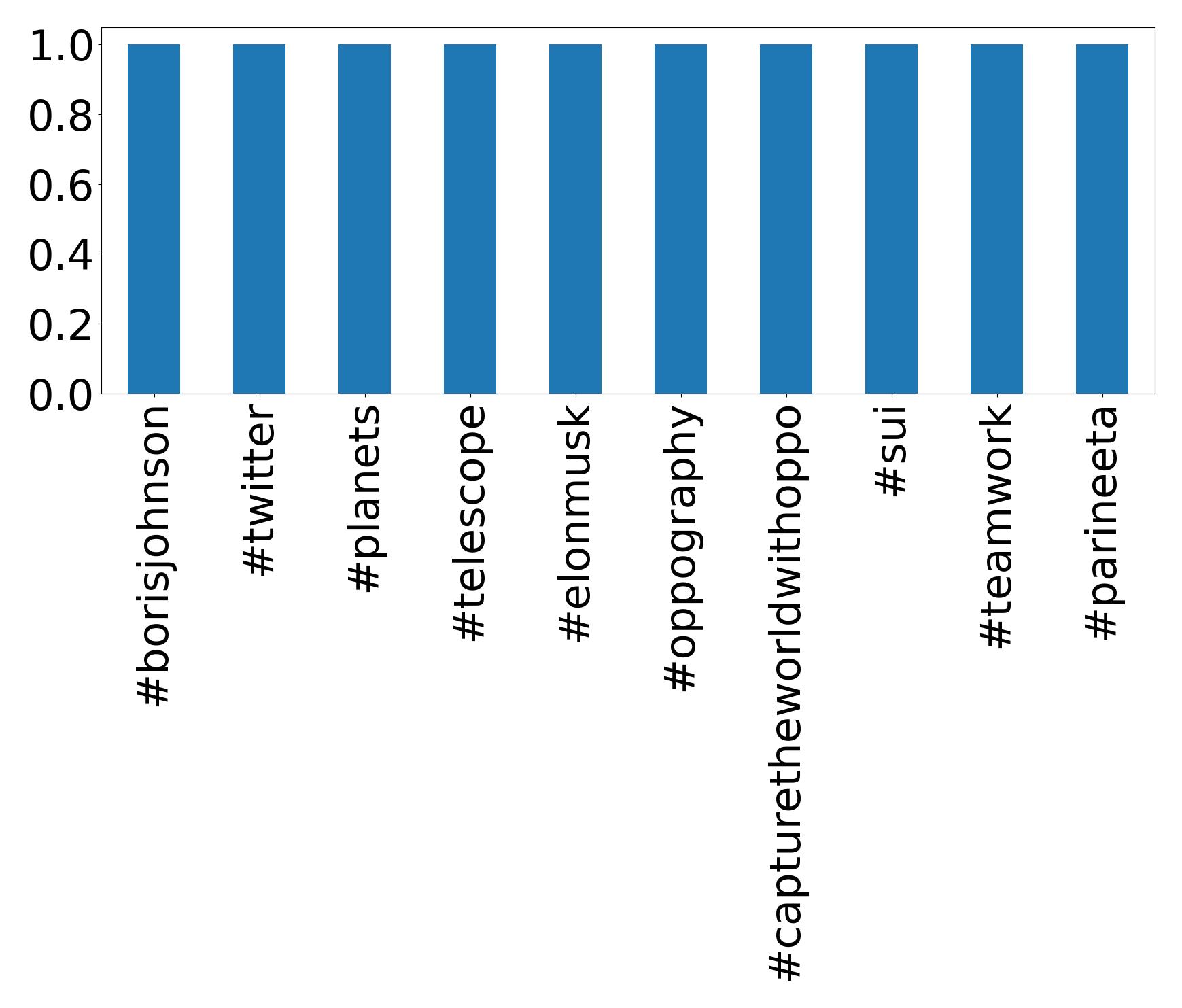 Top hashtagler