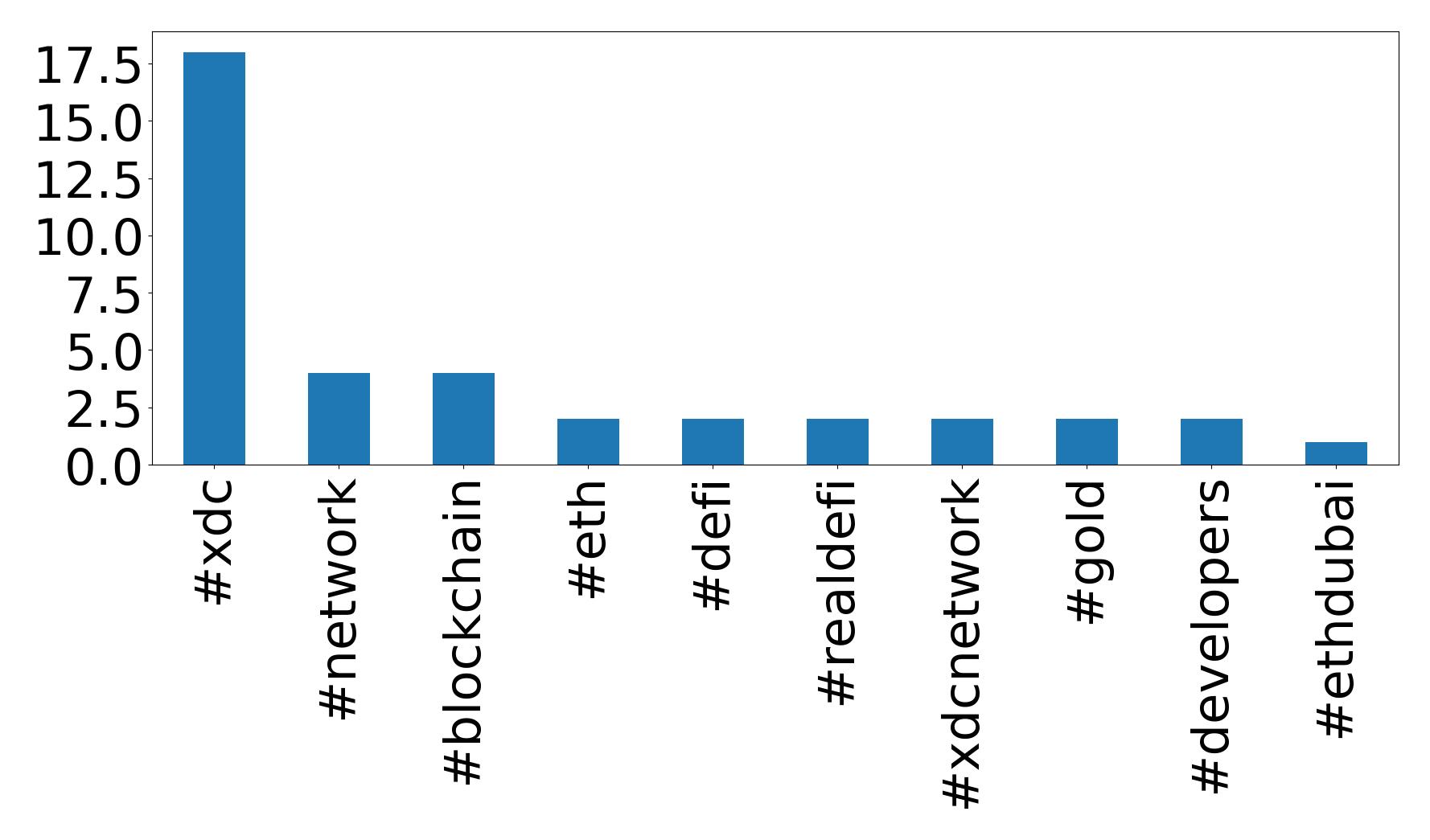 Top hashtags