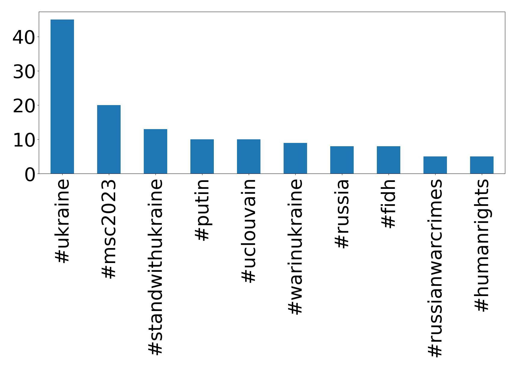 Top hashtags
