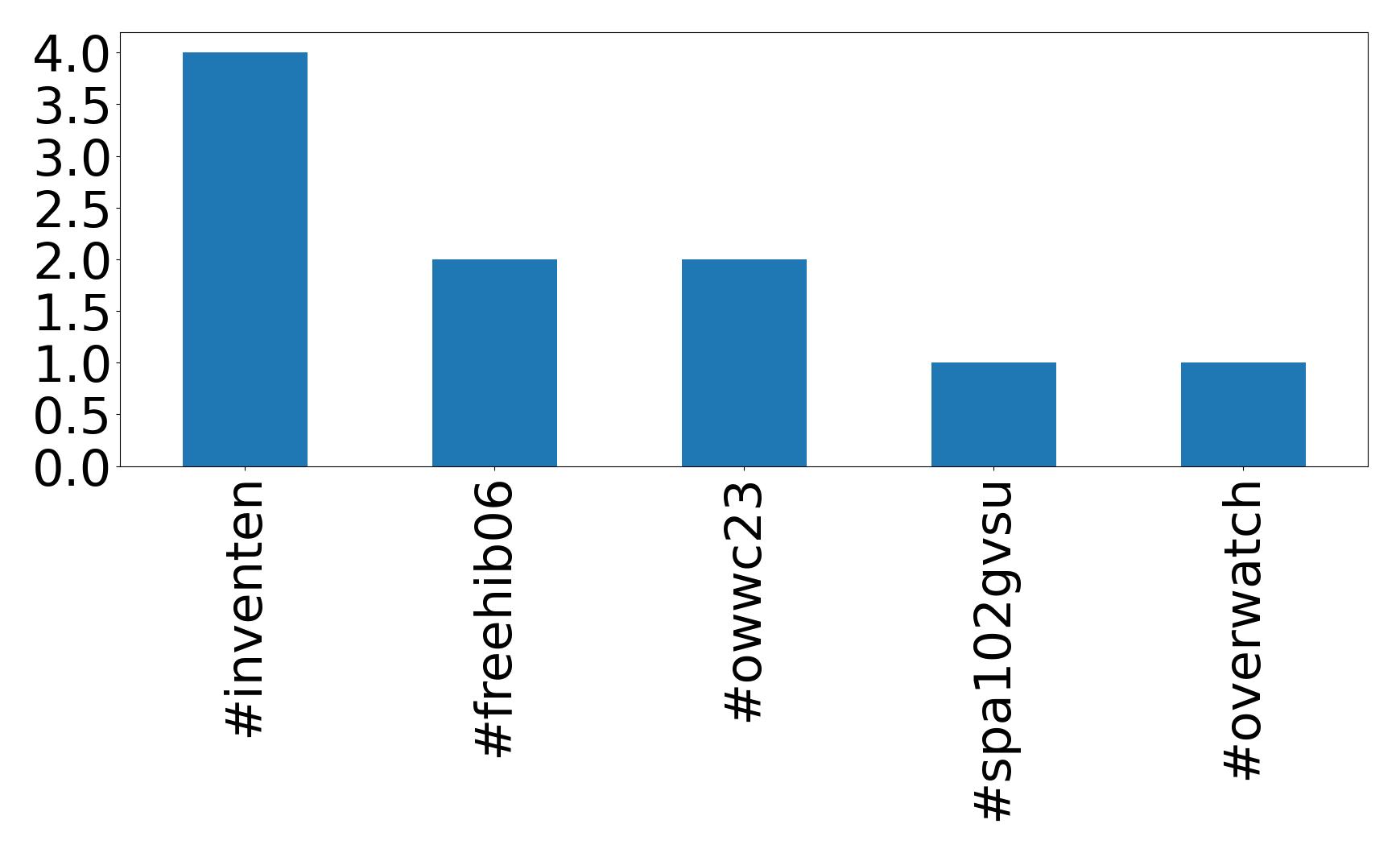 Top hashtags