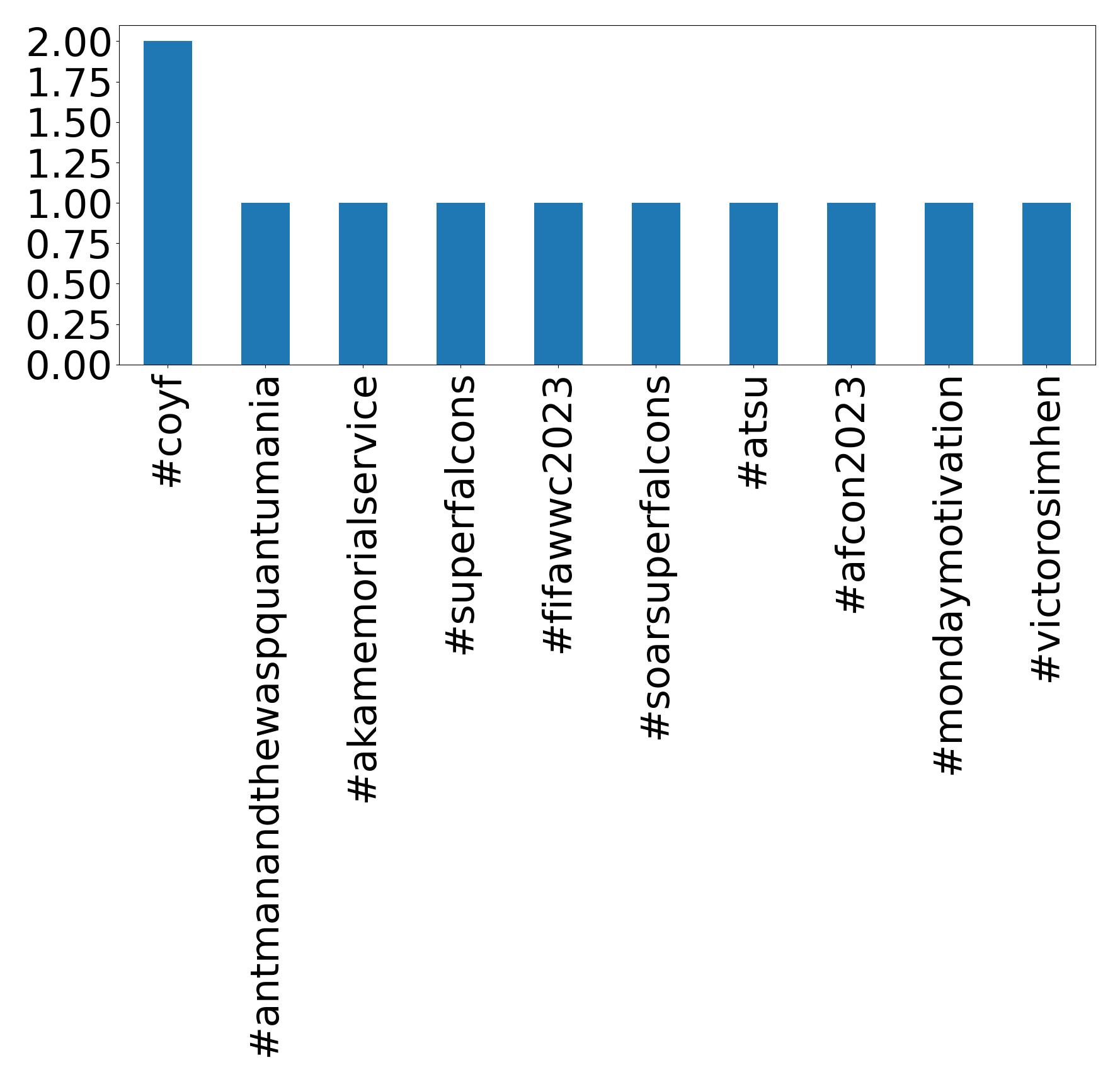 Top hashtags
