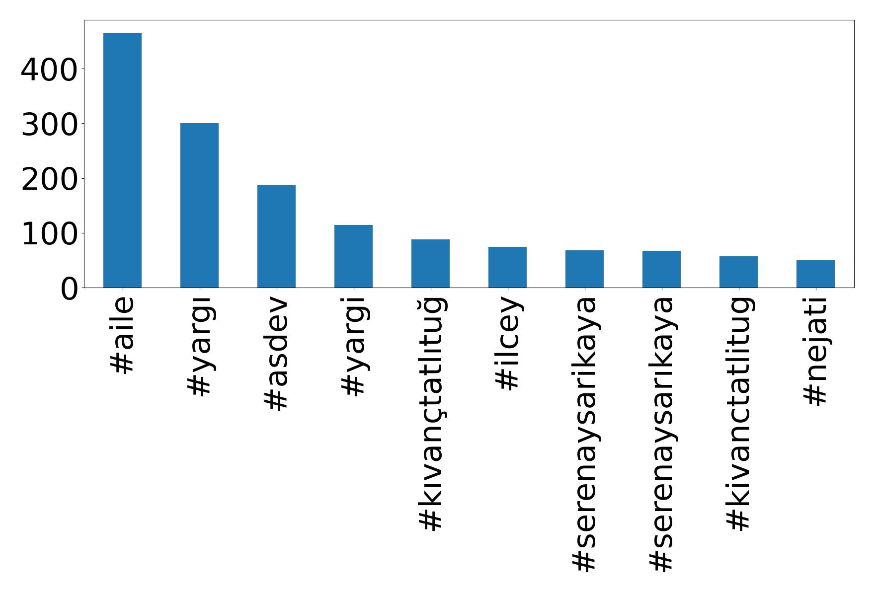 Top hashtagler