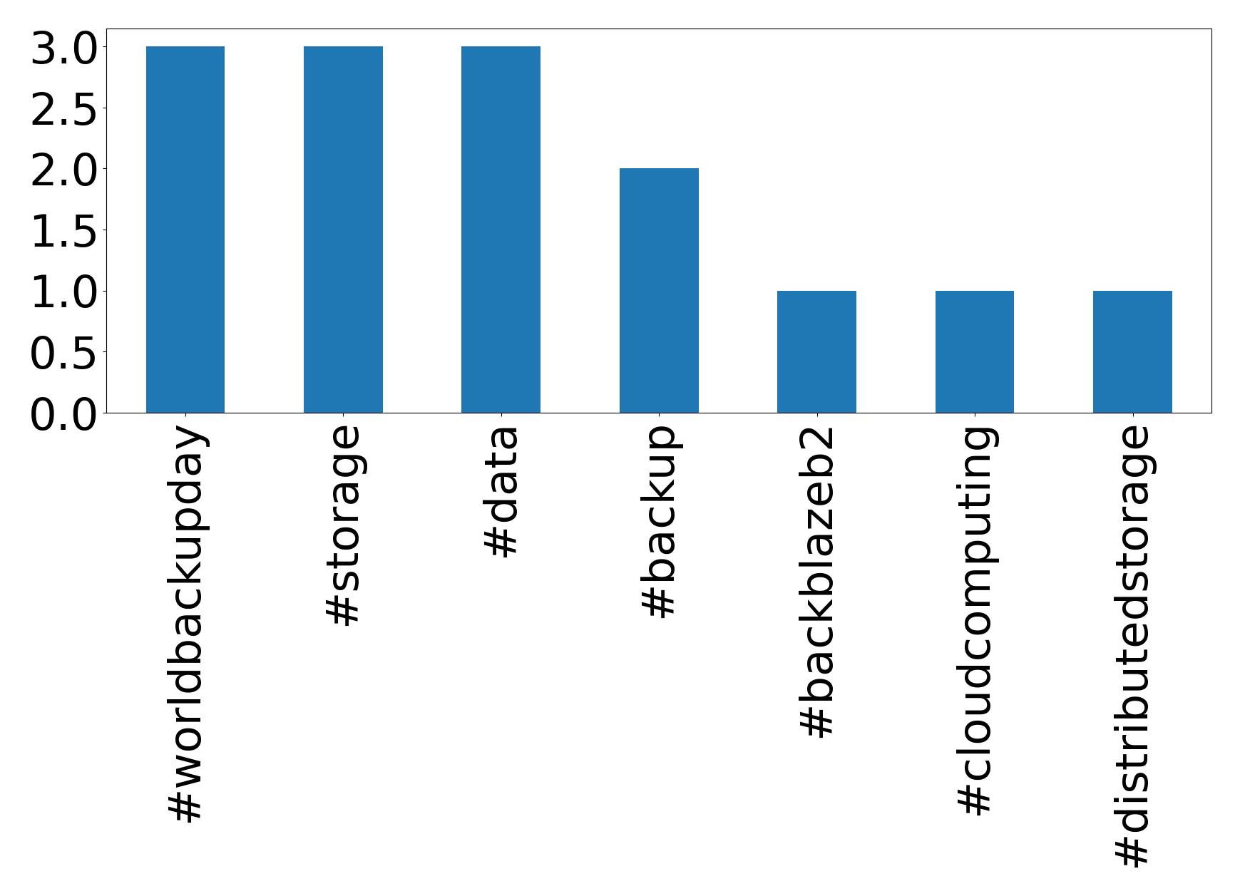 Top hashtags