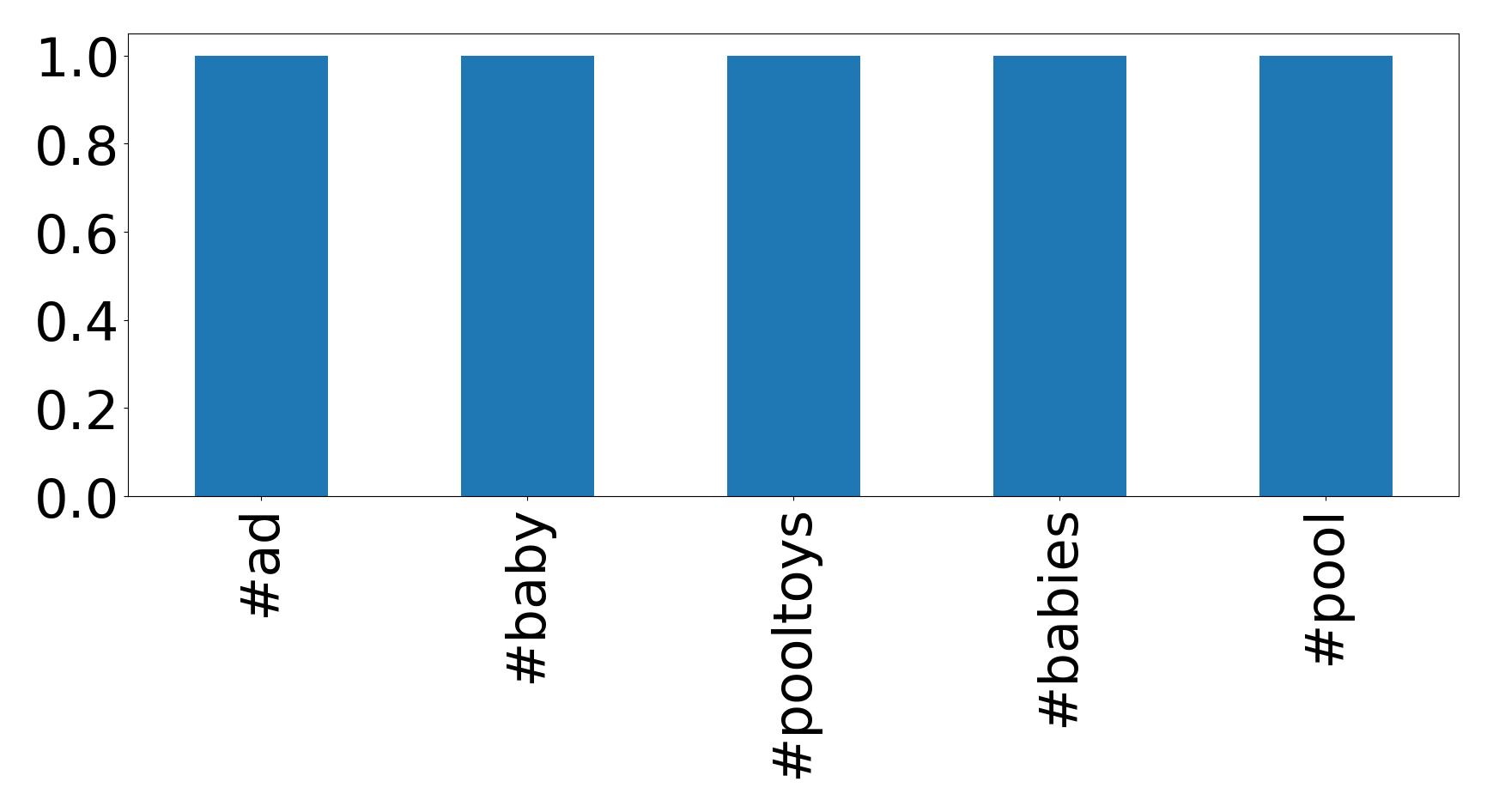 Top hashtags