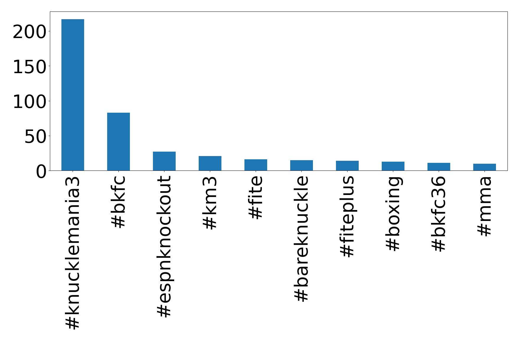 Top hashtags