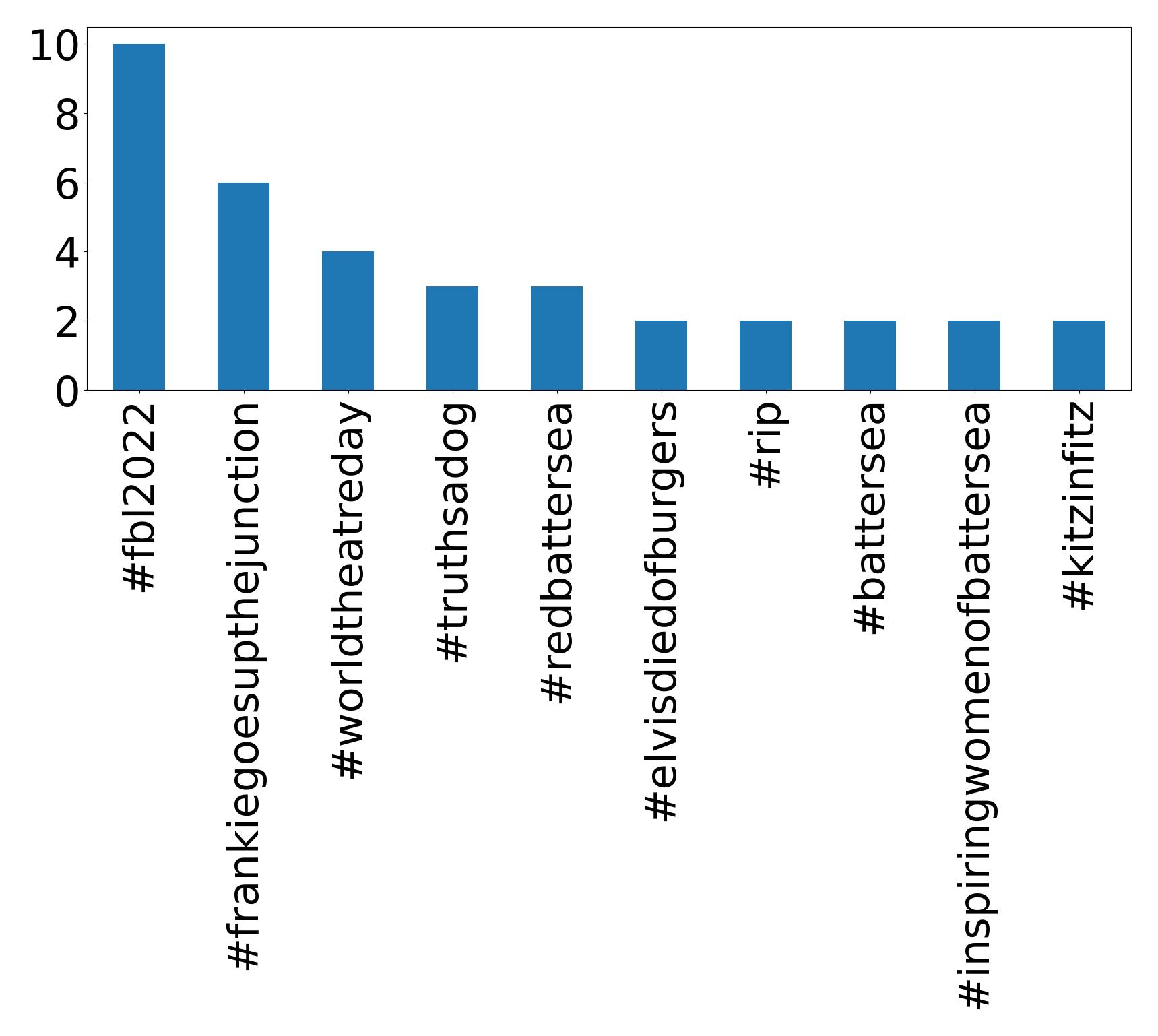 Top hashtags