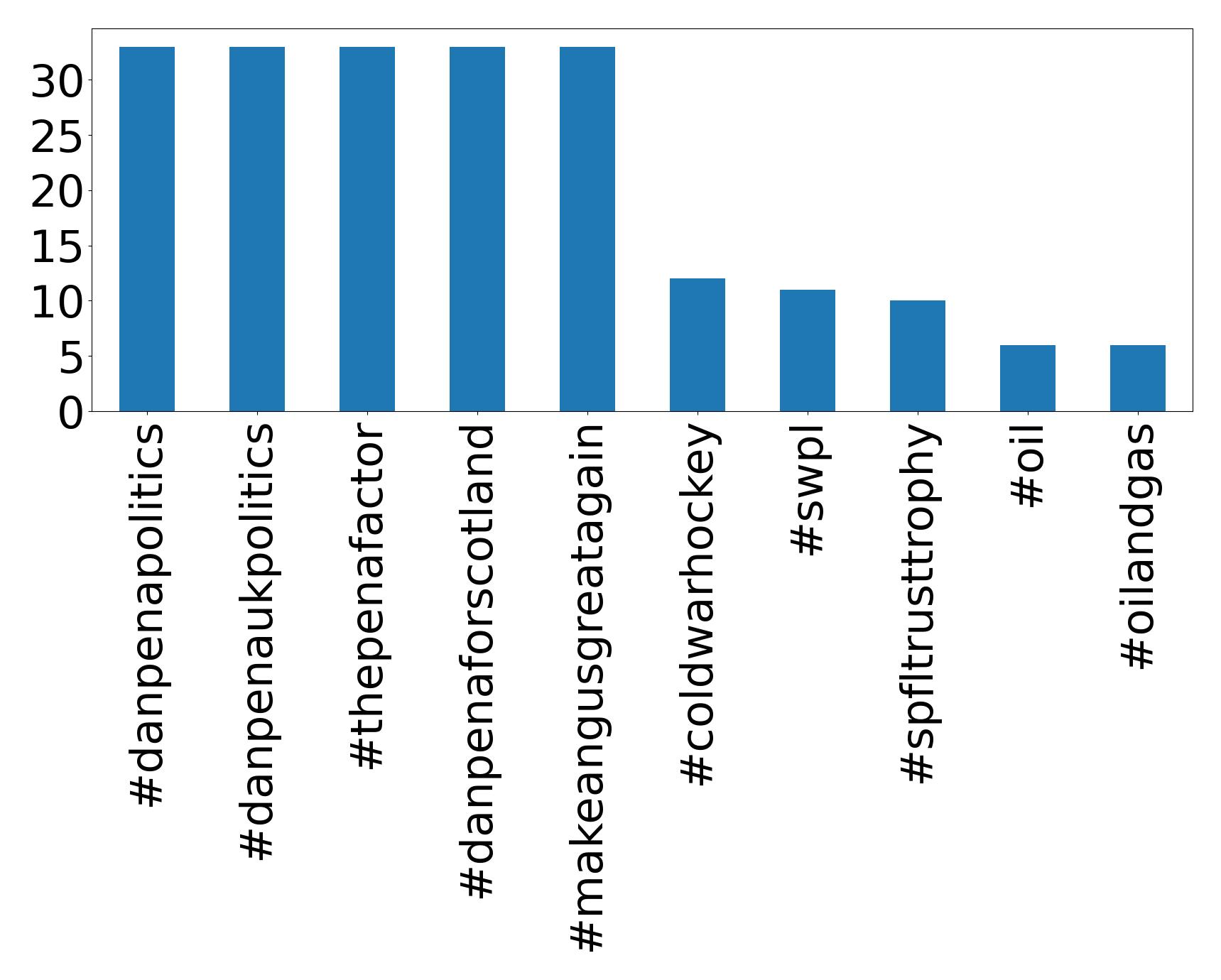Top hashtags