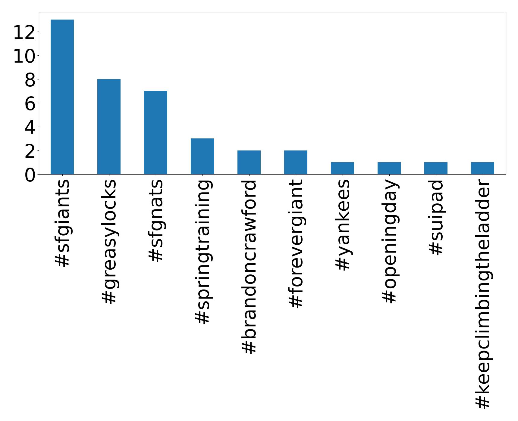 Top hashtags