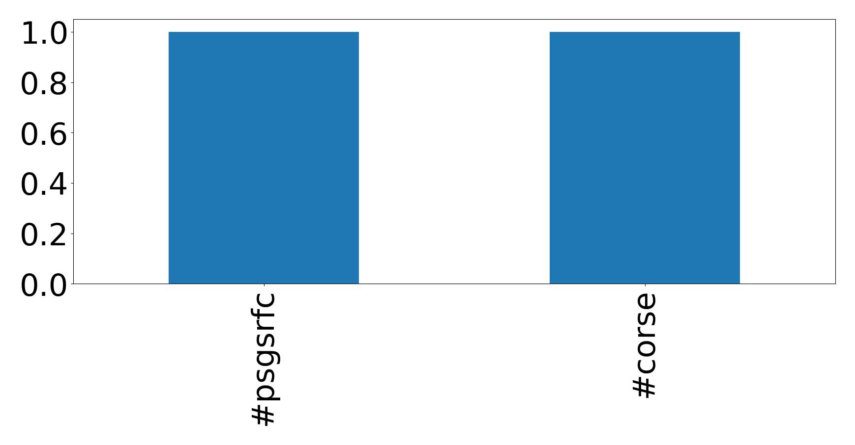 Top hashtagler