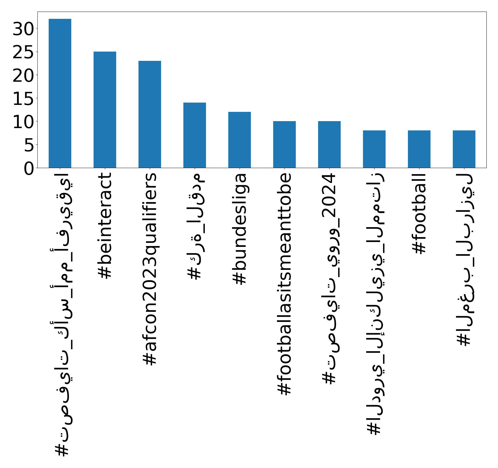 Top hashtags