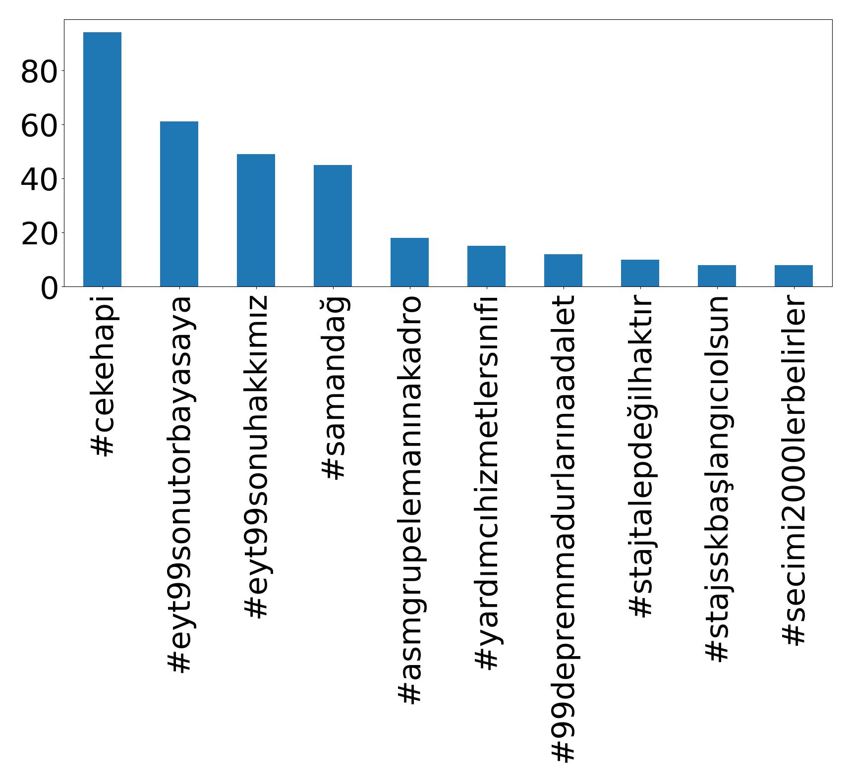 Top Hashtags