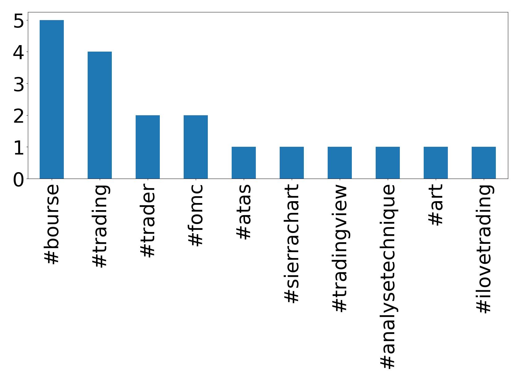 Top hashtags